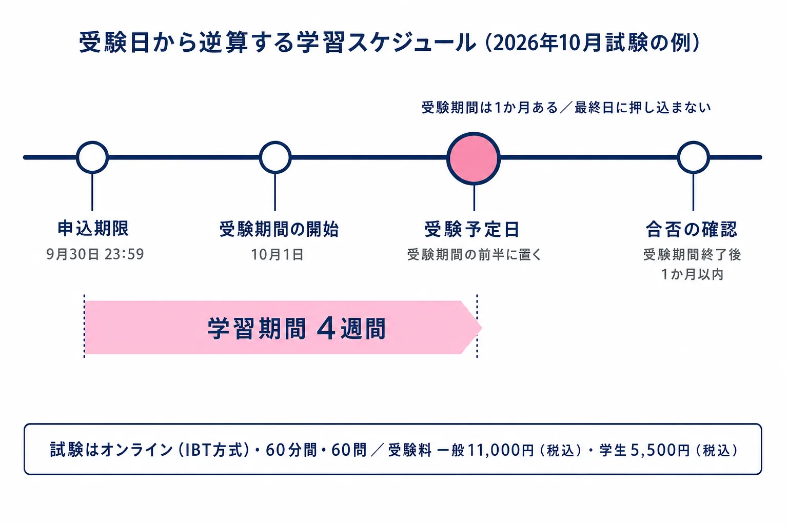 生成AIパスポートの学習スケジュールを受験日から逆算する図。申込期限、受験期間の開始、受験予定日、合否発表までの各期日と、そこから逆算した4週間の学習期間を横一列の時間軸で示した図