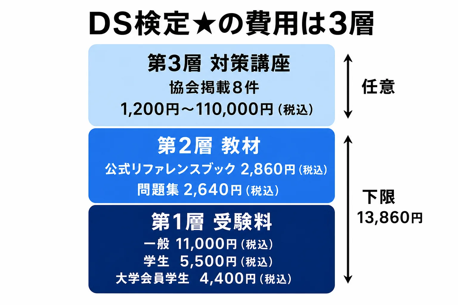 図解: 結論：DS検定★の費用は3層に分けて考える