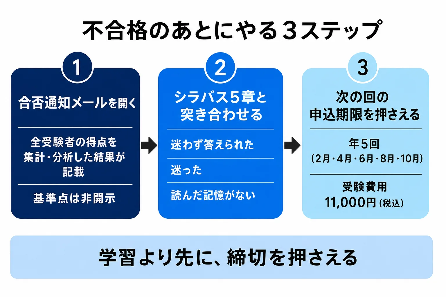 図解: 結論：落ちたら「通知メール」「シラバス照合」「申込期限」の順に動く