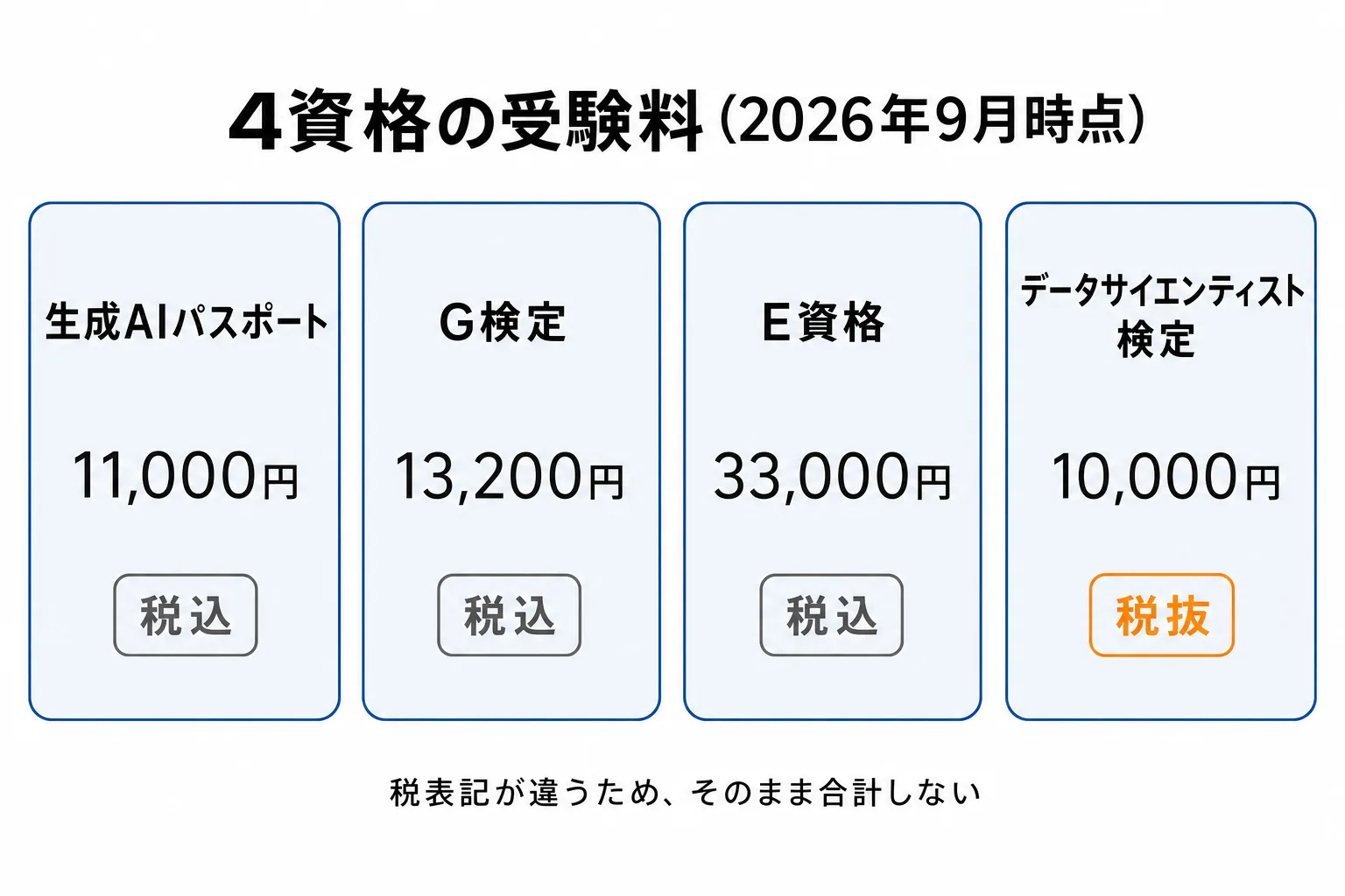 図解: 4資格の受験料一覧（2026年9月時点・主催団体の公表値）