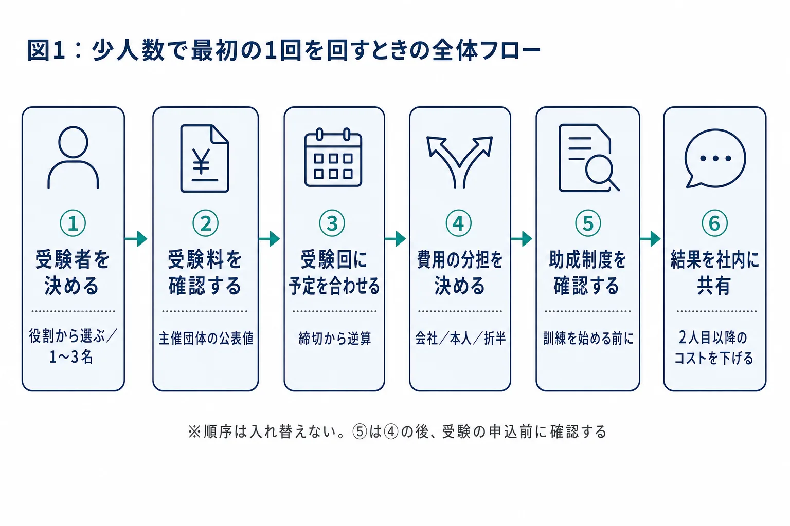 中小企業がAI資格を導入する6ステップの流れ図