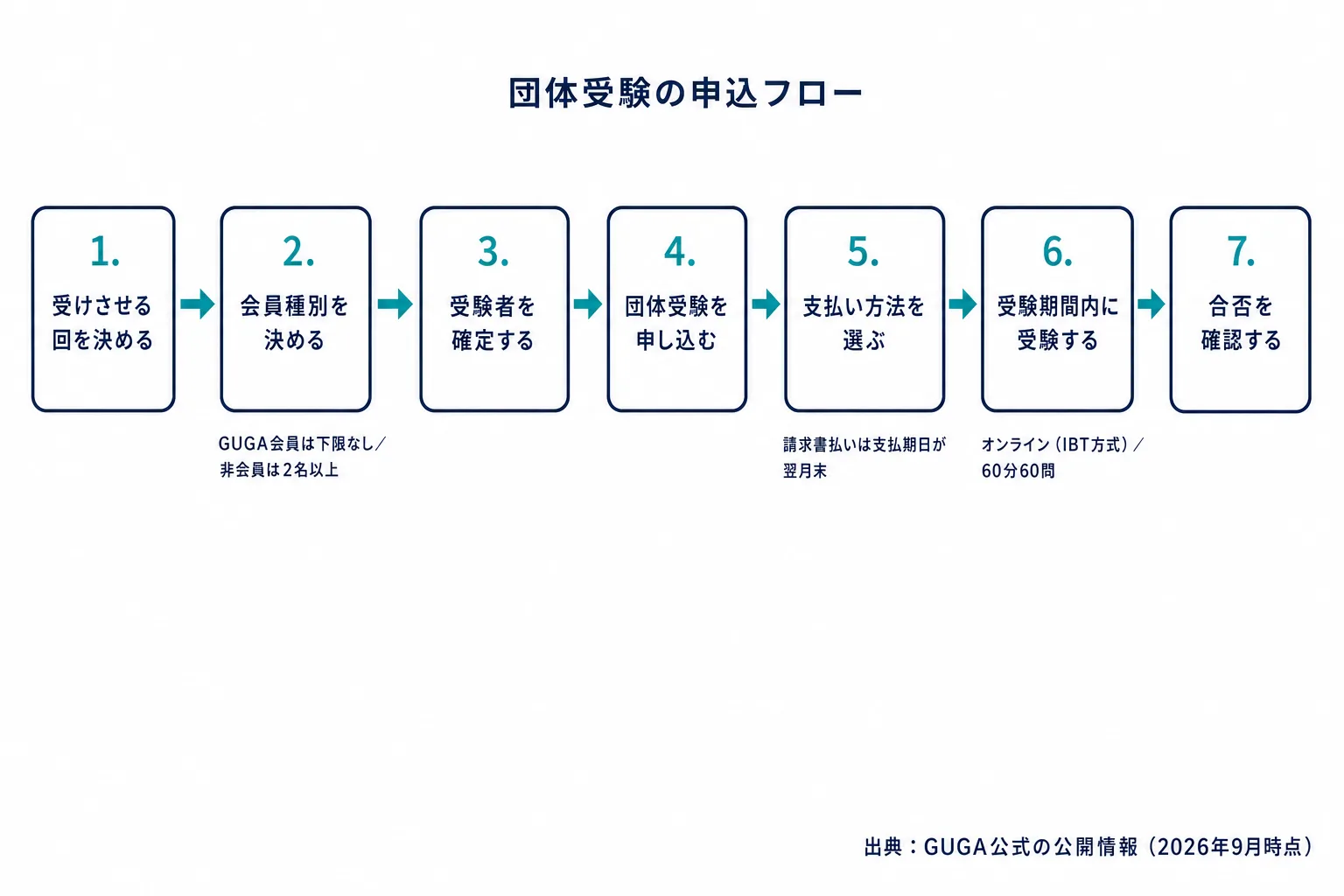 生成AIパスポート団体受験の申込フロー図。受けさせる回を決める、会員種別を選ぶ、受験者を確定する、団体受験を申し込む、請求書払いを選ぶ、受験期間内に受験する、合否を確認するの7ステップを左から右へ並べた図