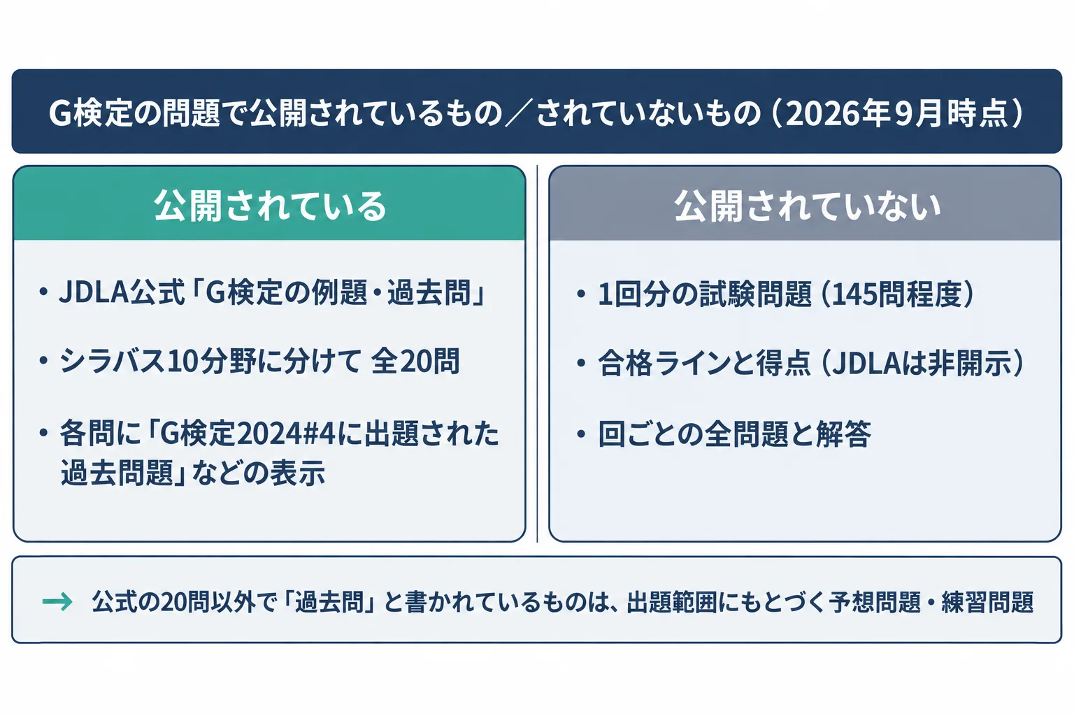 JDLAが公開している例題20問と、公開されていない1回分の試験問題145問程度を対比し、市販教材の問題が予想問題・練習問題に当たることを示した図