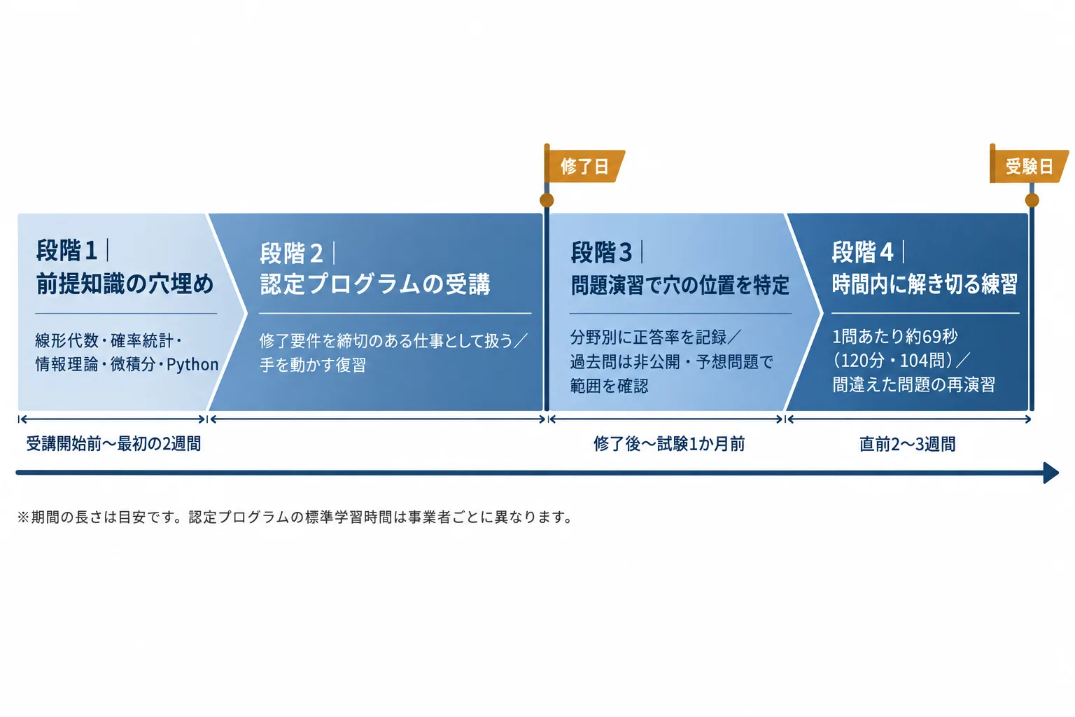 認定プログラムの受講期間を中心に、前に前提知識の穴埋め、後ろに問題演習と模試を置いた学習の4段階を示したタイムライン図