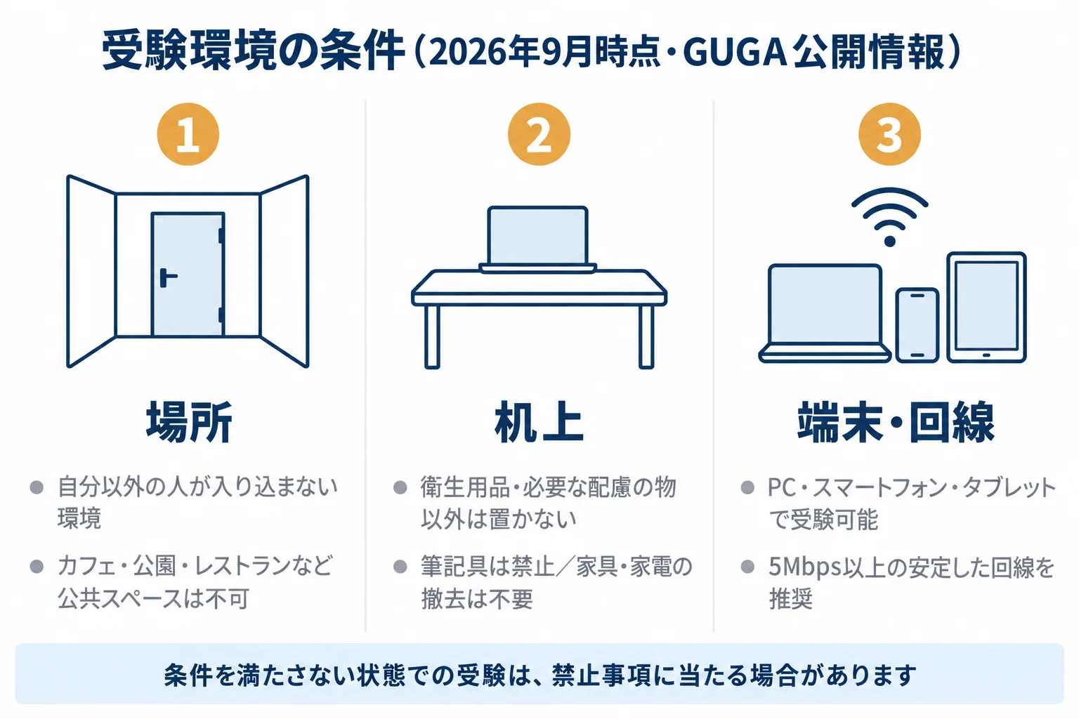 生成AIパスポートのオンライン受験で求められる受験環境の図。自分以外が入らない個室、机上には衛生用品のみ、公共スペースは不可、5Mbps以上の回線