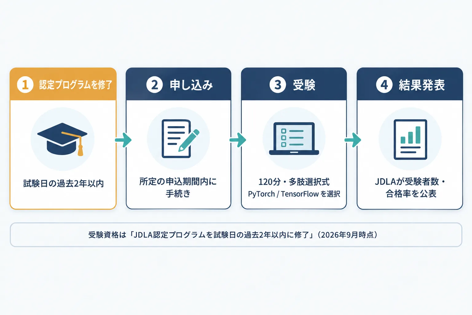E資格の受験から結果までの流れ。JDLA認定プログラムの修了、申込、試験、結果発表の4段階を横並びで示した図