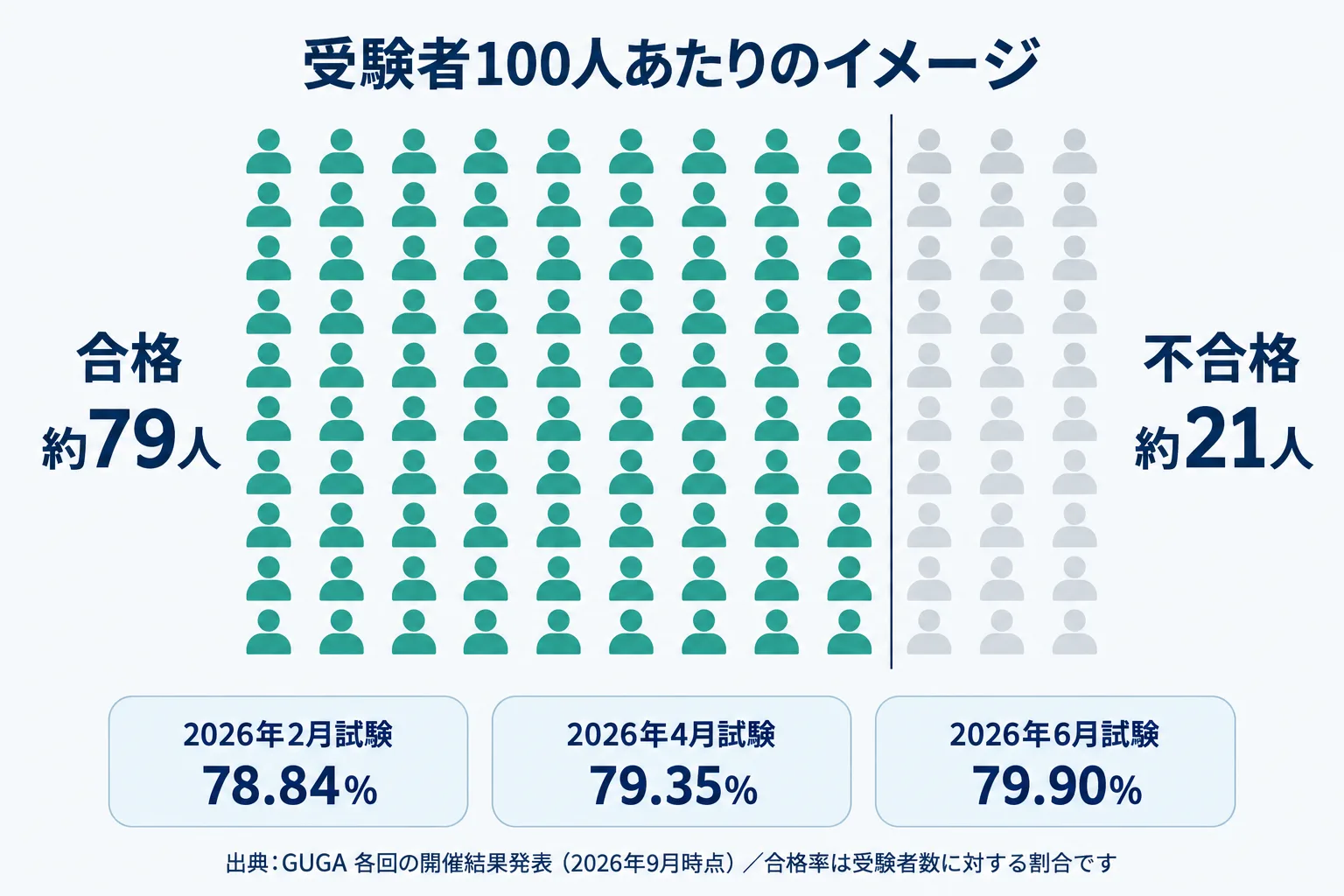 生成AIパスポート試験の合格率をイメージした図。100人のうち約79人が合格、約21人が不合格という割合を人型アイコンの帯で示している