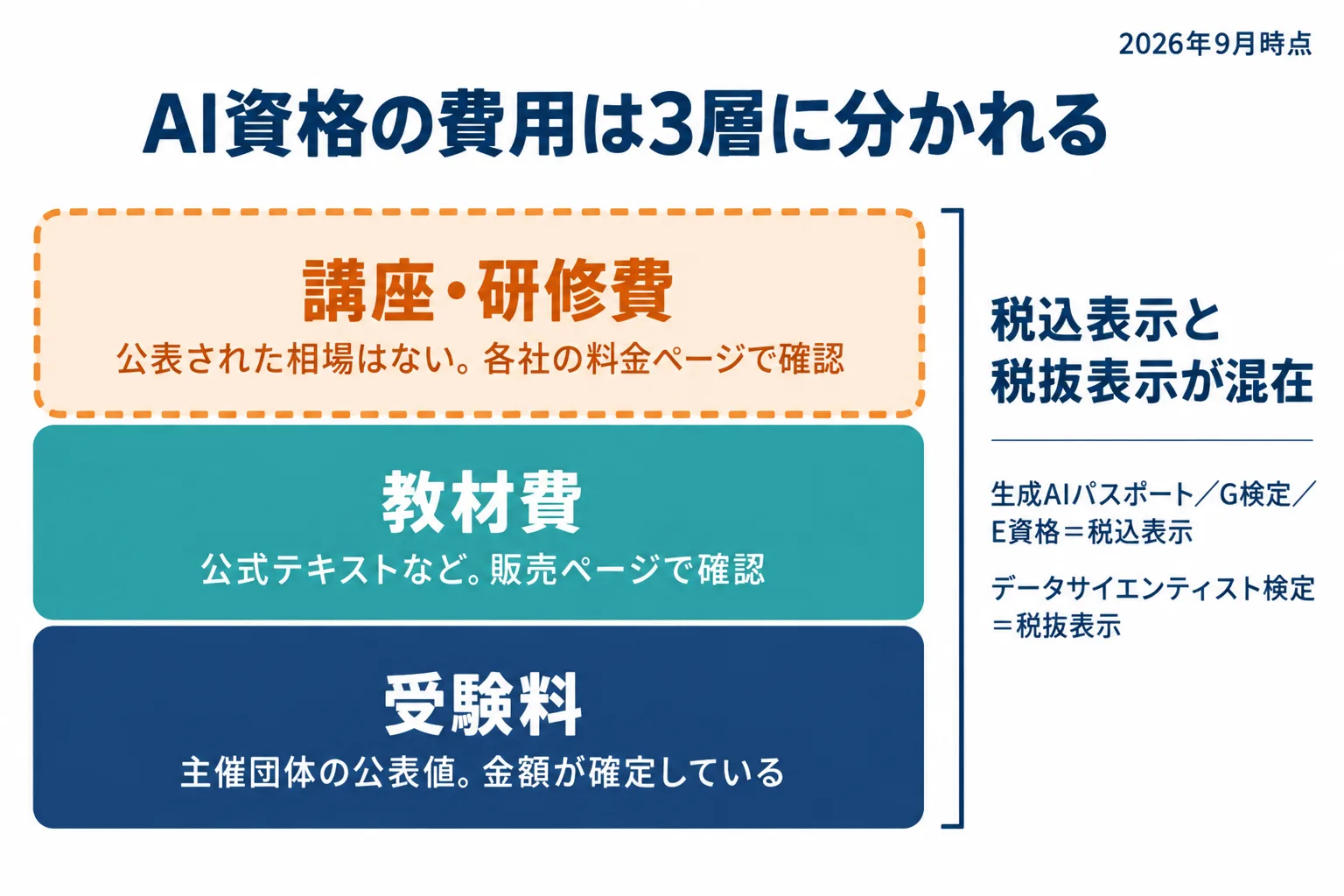 AI資格の費用を受験料・教材費・講座費の3層に分けた内訳の図解
