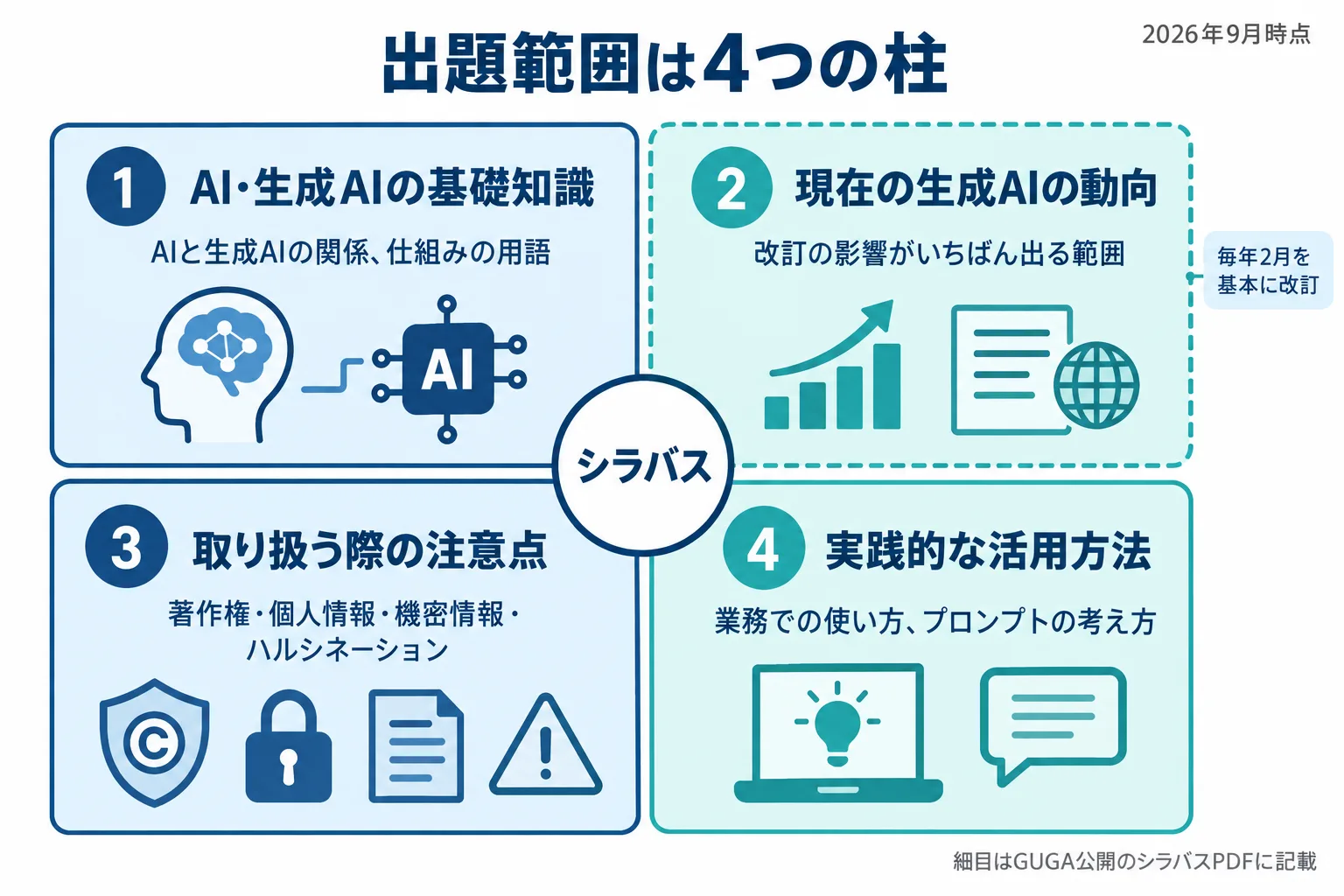 生成AIパスポートの出題範囲を4つの柱に分けて示した地図状の図解