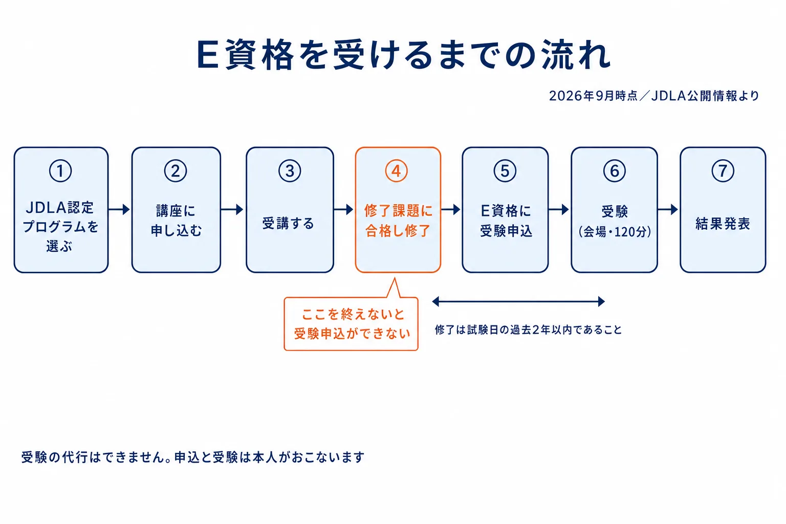 E資格の受験までの流れ。認定プログラムを選ぶ、申し込む、受講する、修了課題を提出して修了、受験申込、受験、結果発表という7段階の図