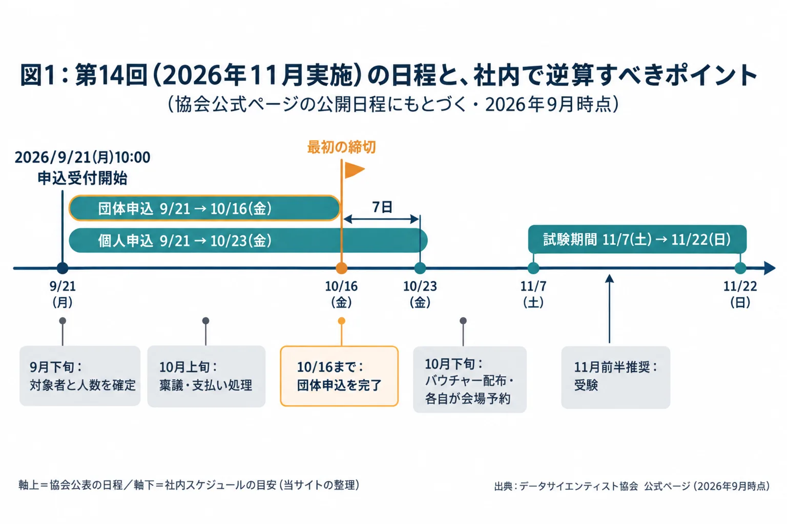 DS検定第14回の団体申込から受験までの逆算タイムライン