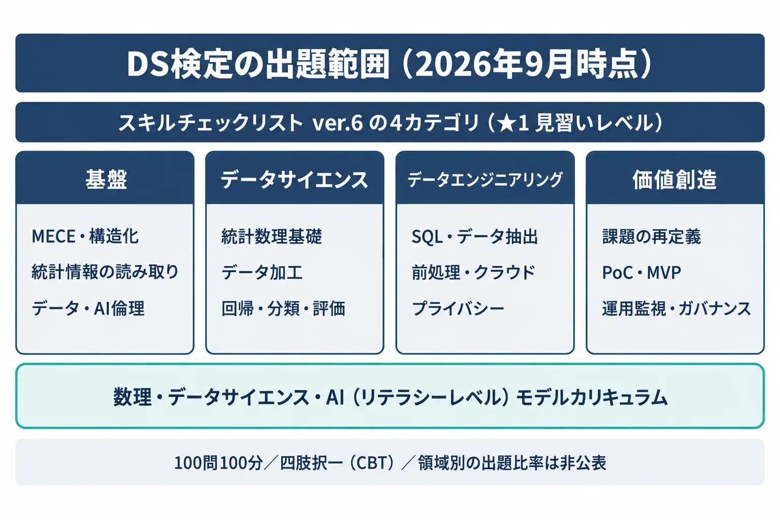 DS検定の出題4領域である基盤・データサイエンス・データエンジニアリング・価値創造を並べ、その下にモデルカリキュラム（導入・基礎・心得・選択）を土台として重ねた出題範囲の地図