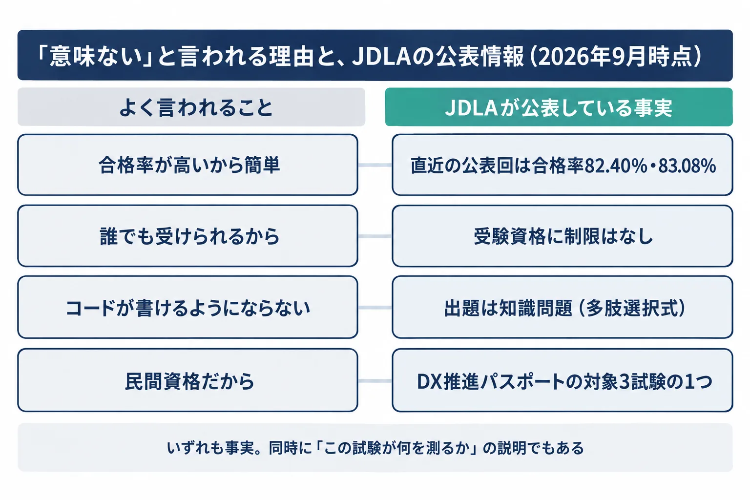G検定が意味ないと言われる4つの理由と、JDLAが公表している事実を左右に並べて対応させた図