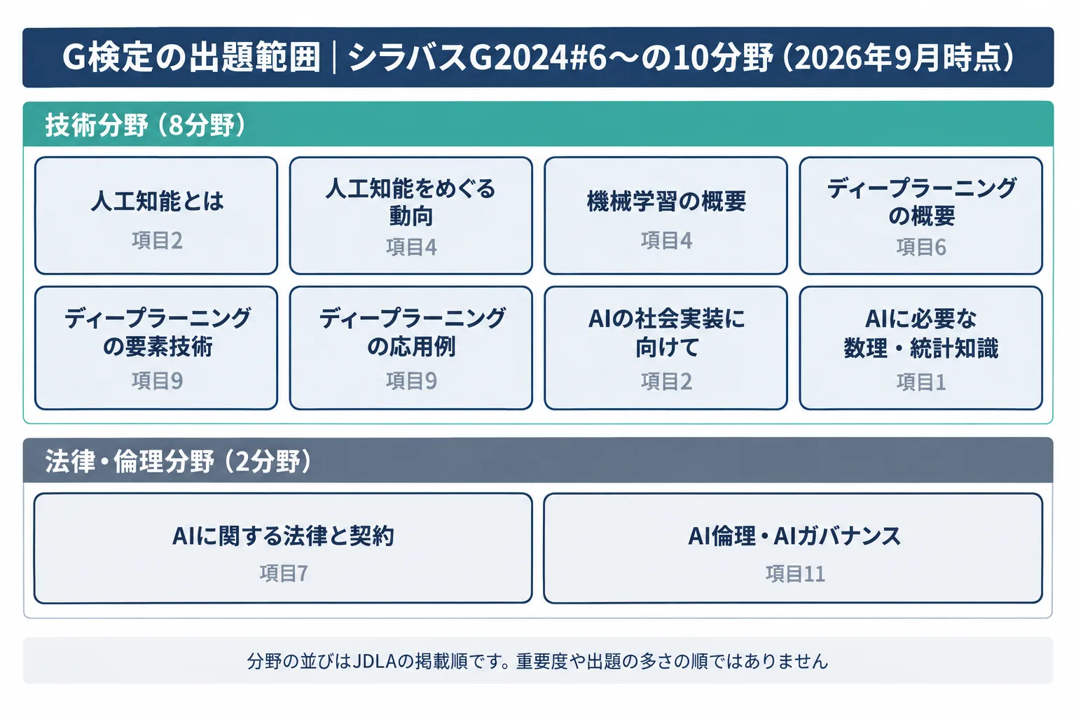 G検定のシラバスが技術分野8つと法律・倫理分野2つの計10分野で構成されることを示した地図の図