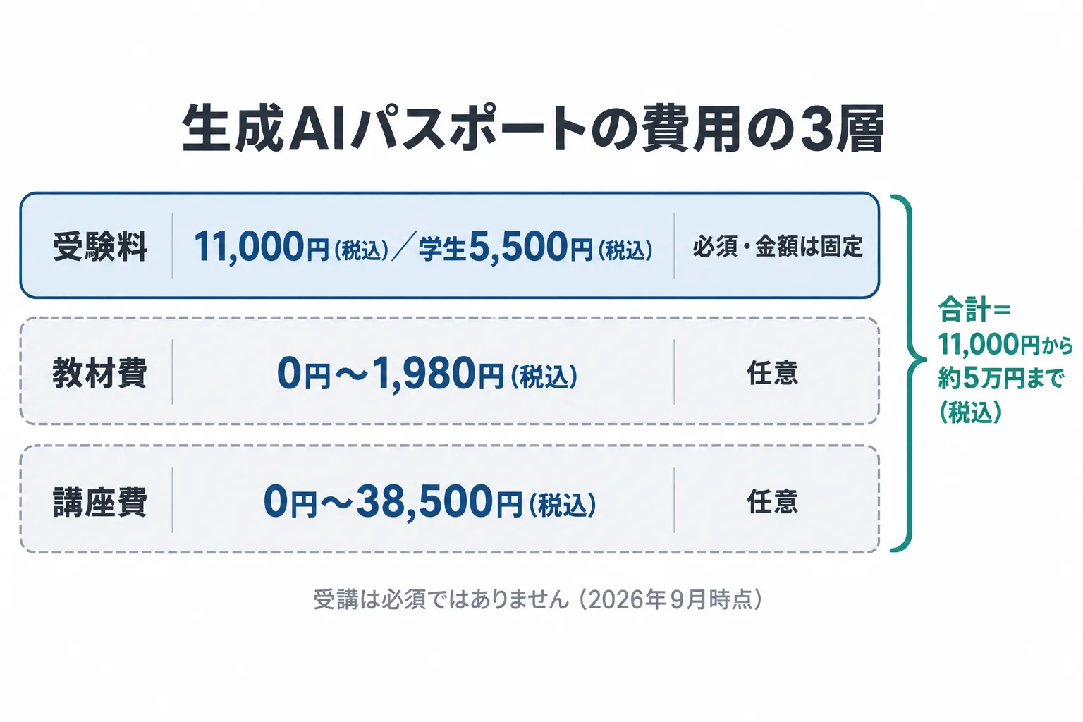 生成AIパスポートの費用の内訳。固定の受験料と、任意の教材費・講座費に分かれることを示した図