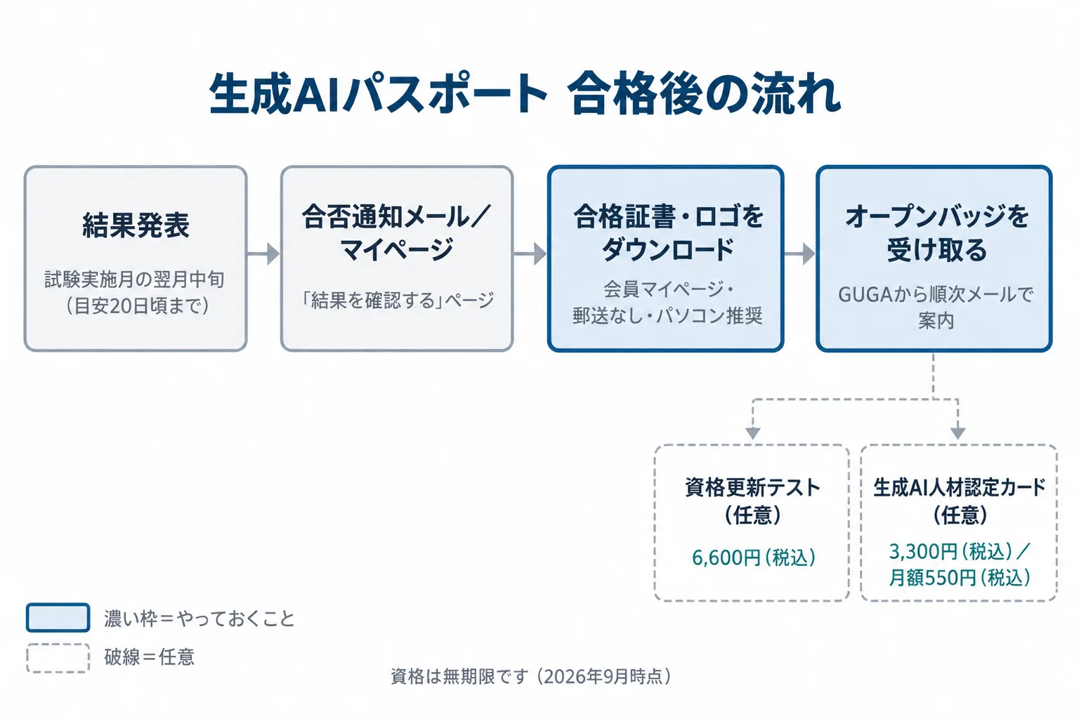 生成AIパスポート合格後の流れ図。結果発表から合否通知メール、マイページでの合格証書ダウンロード、オープンバッジの案内メール、任意の資格更新テストと認定カードまでを並べた図