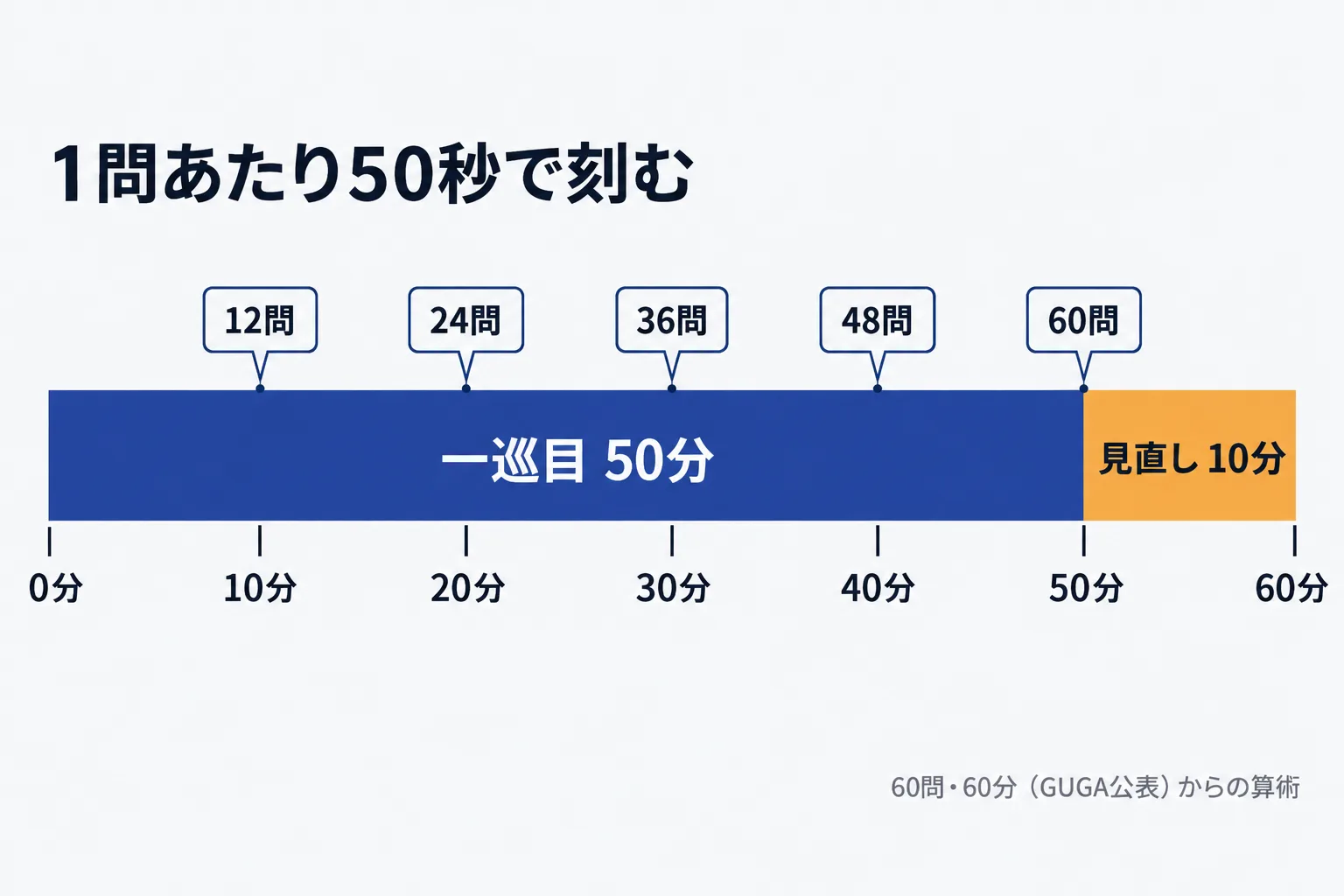 60分を一巡50分と見直し10分に分け、10分ごとに12問・24問・36問・48問・60問を通過する時間配分のタイムライン図