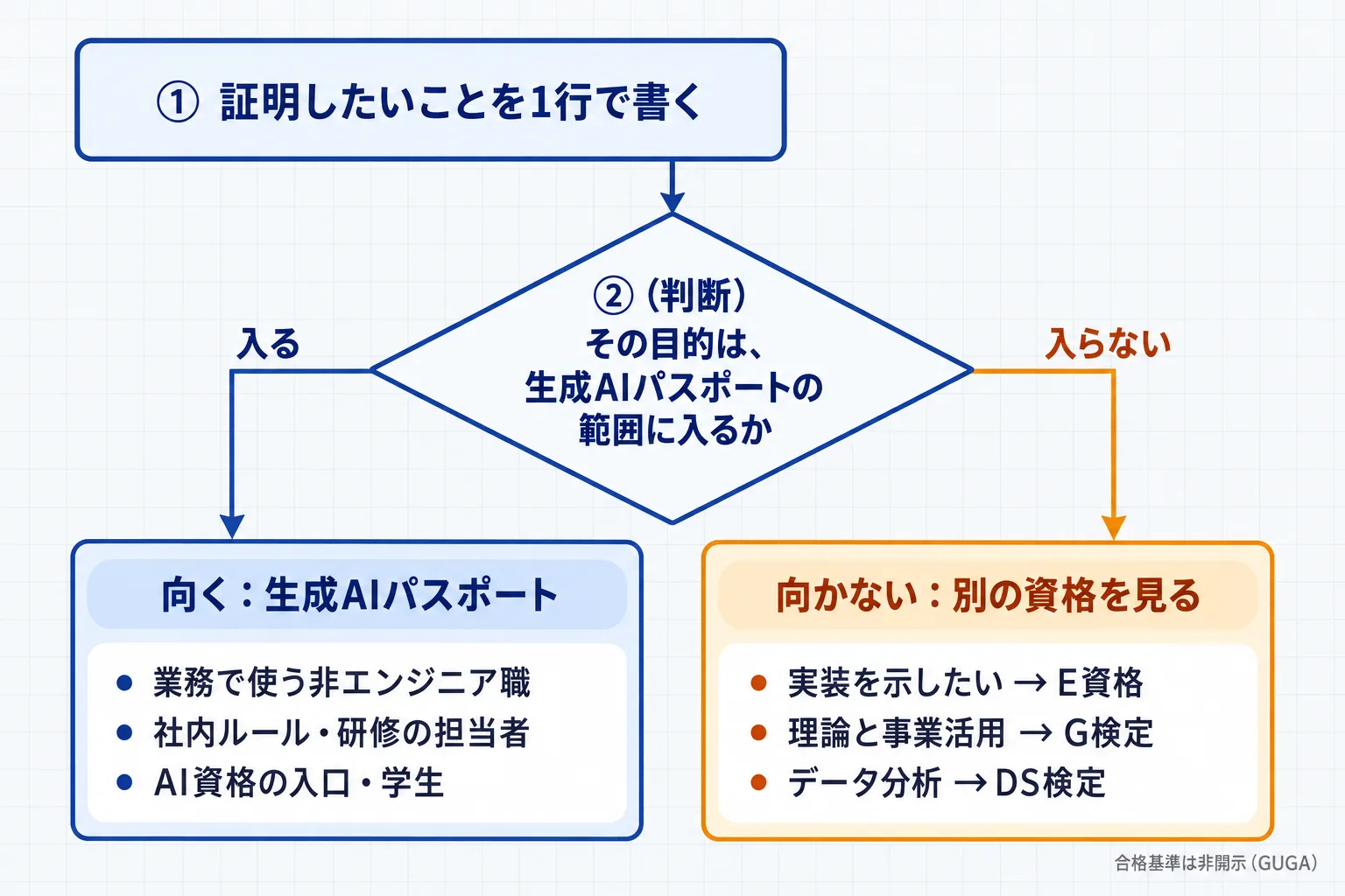 証明したいことを起点に、生成AIパスポートが向くか向かないかを判定し、向かない場合はG検定・E資格・データサイエンティスト検定へ分岐する判断フロー図