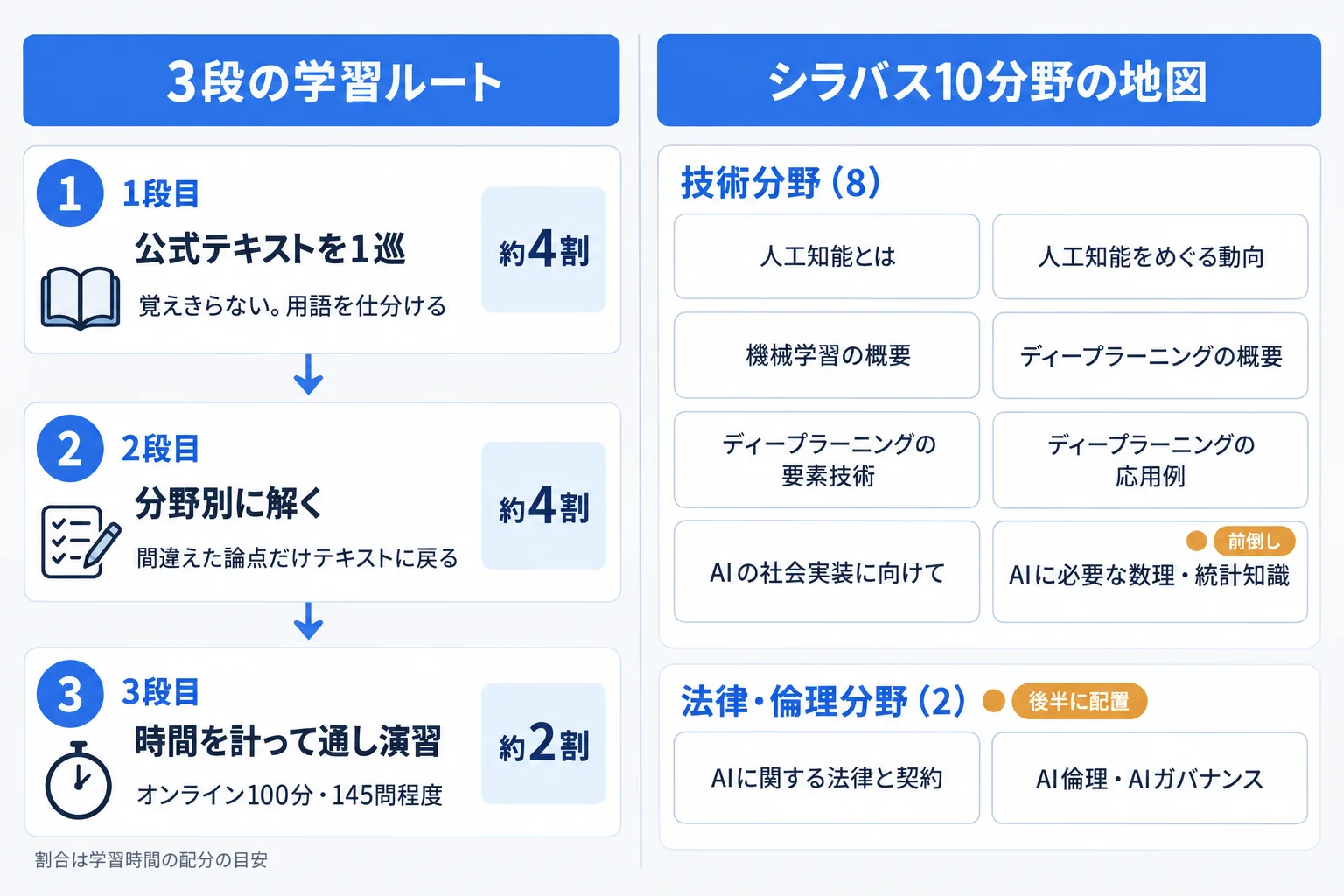 G検定の学習ルートを3段で示した図。1段目は公式テキストを1巡、2段目は分野別演習、3段目は時間を計った通し演習。右側にシラバス10分野（技術分野8つ・法律倫理分野2つ）の地図を並べている。
