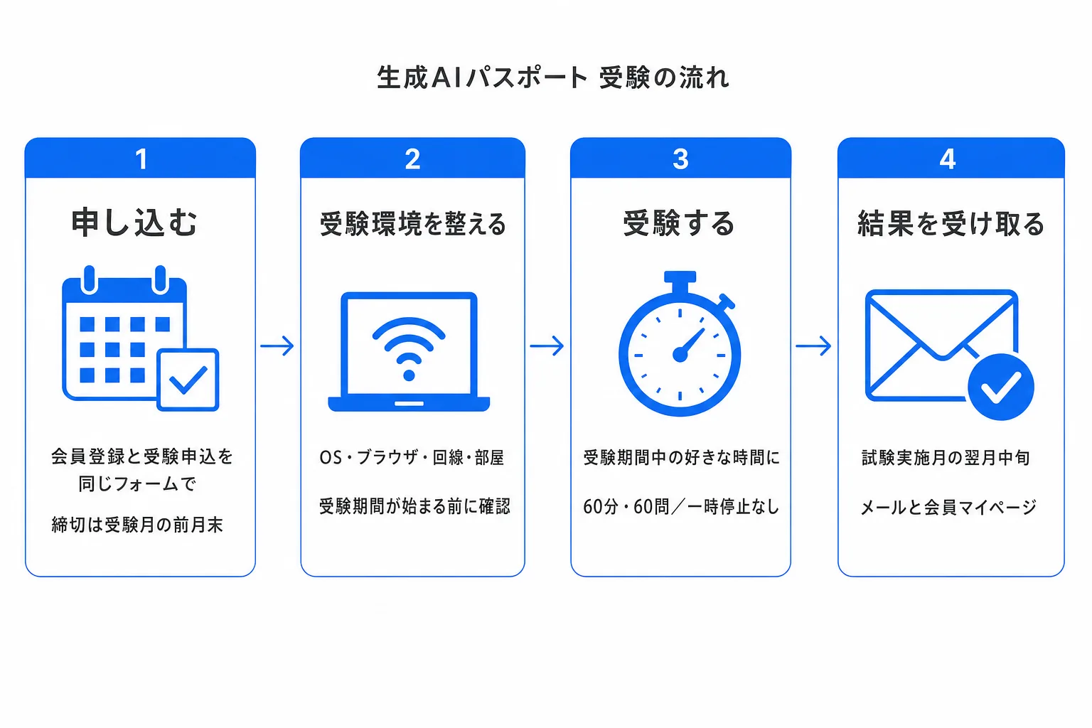 生成AIパスポートの申込から結果発表までの4ステップを示した図