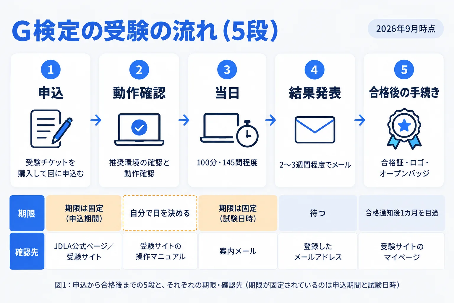 G検定の受験の流れを5段で示した図。申込、動作確認、当日、結果発表、合格後の手続きが左から右に並び、各段に期限の目安（申込期間・試験日時は固定、動作確認は自分で日を決める）と確認先が添えられている。