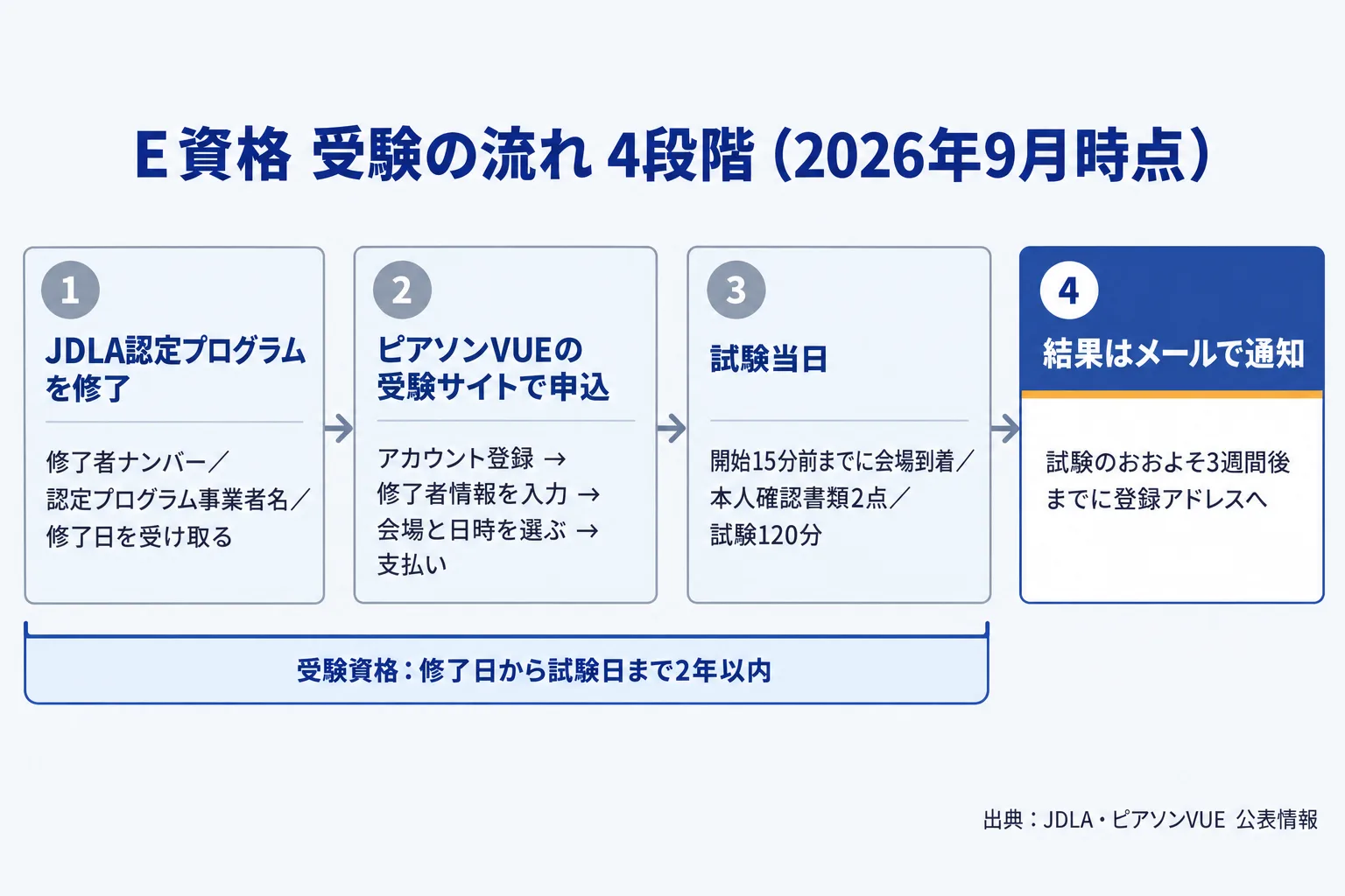 E資格の受験の流れを4段階で示した図。第1段階はJDLA認定プログラムの受講と修了、修了者ナンバー・認定プログラム事業者名・修了日を受け取る。第2段階はピアソンVUEの受験サイトでアカウント作成と試験予約、修了者情報を入力して支払い。第3段階は試験当日、開始15分前までに会場到着、本人確認書類2点を提示、120分の試験。第4段階は試験のおおよそ3週間後までにメールで結果通知、合格者は合格証書と合格認証ロゴを受け取る。修了日から試験日までが2年以内である必要がある点を注記