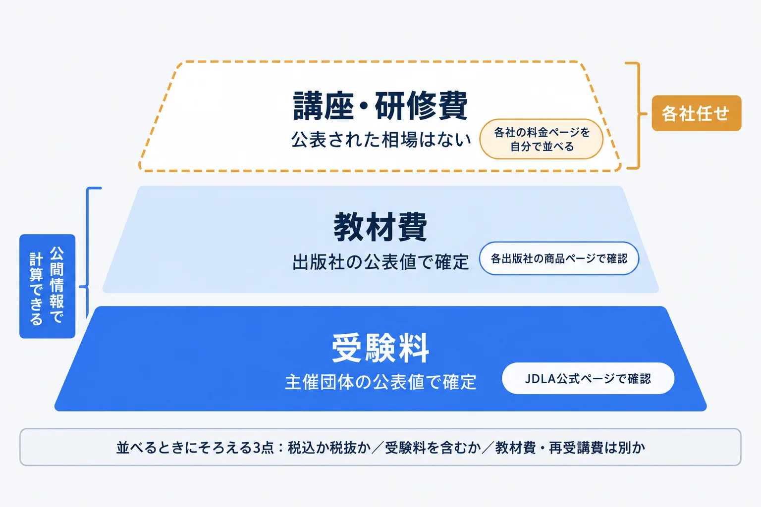 G検定の費用を受験料・教材費・講座費の3層に分け、公表値で確定する層と各社任せの層を示した図解