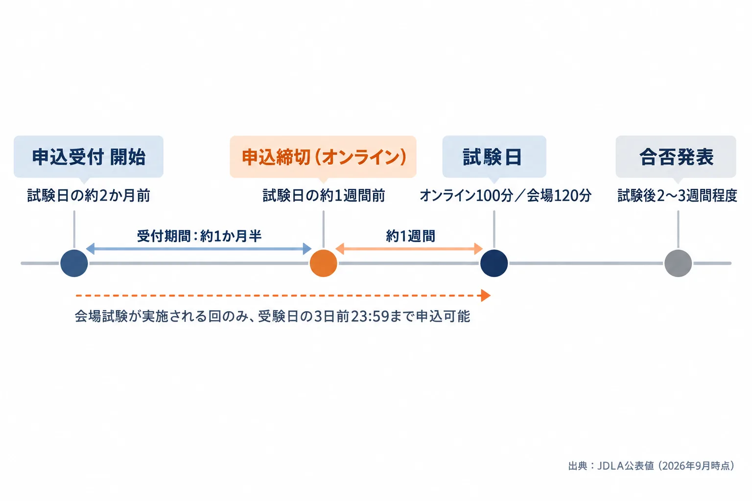 G検定の申込開始・申込締切・試験日・合否発表の位置関係を1本の時間軸で示した図解