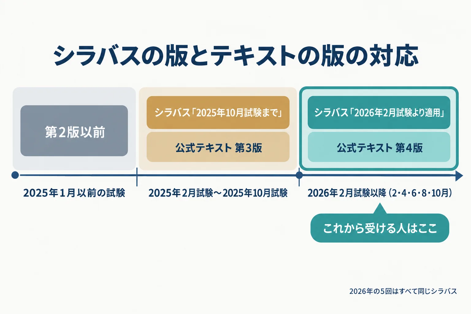 試験回とシラバスの版と公式テキストの版の対応を示した時系列図