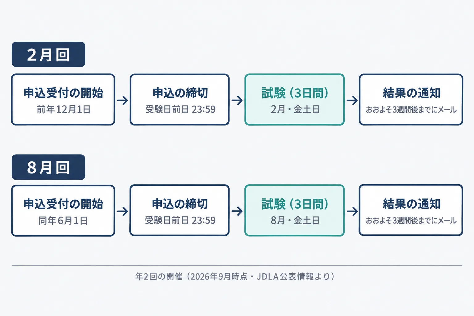 E資格の年間サイクル図。2月の試験回と8月の試験回それぞれについて、申込開始（前年12月1日・同年6月1日）→受験日前日23:59が申込締切→試験日（金土日の3日間）→おおよそ3週間後までに結果通知、という流れを2本の帯で示した図
