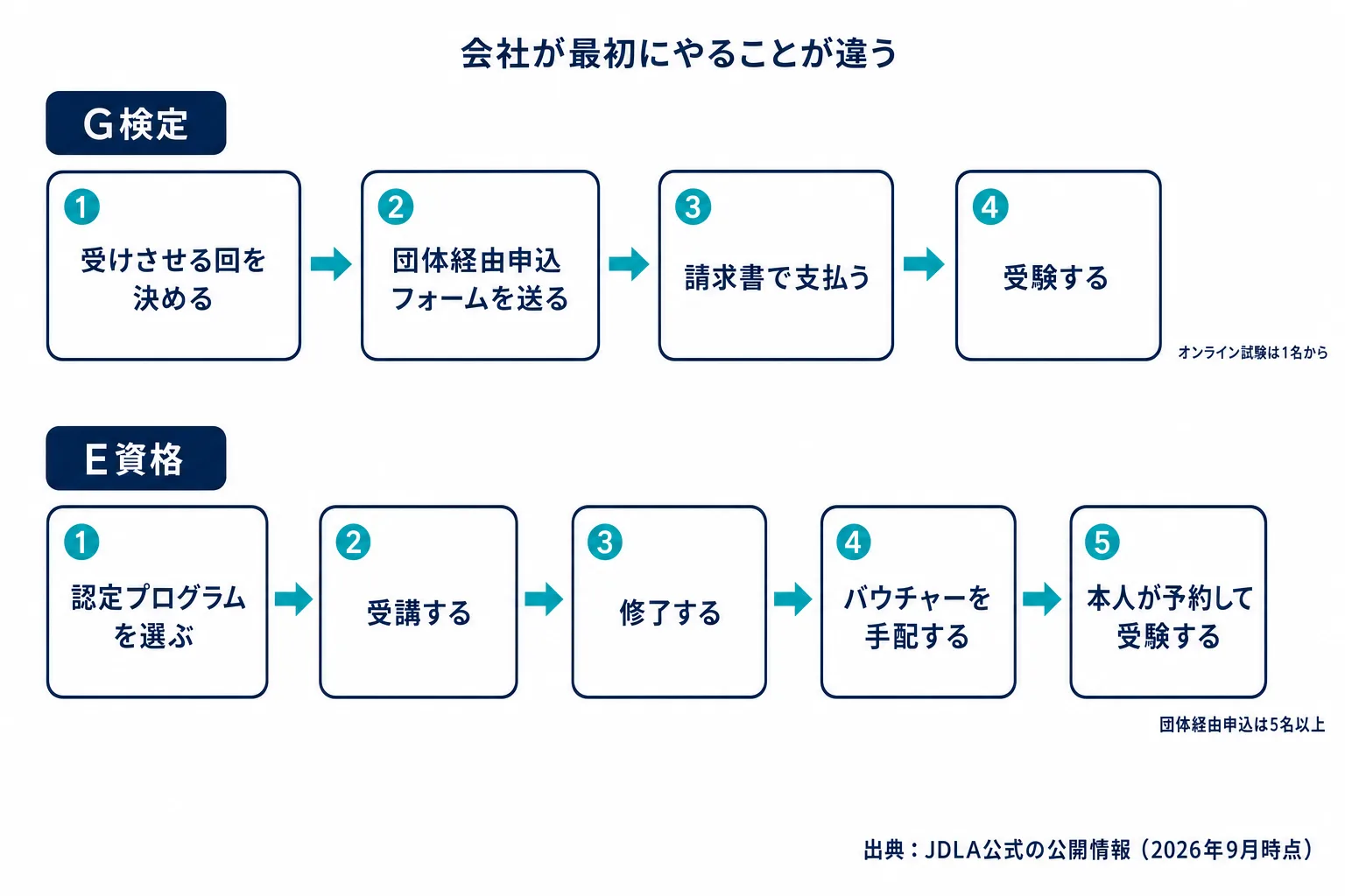 G検定とE資格で企業側の進め方が分かれることを示した図。G検定は受験する回を決める、団体経由申込フォームを送る、請求書で支払う、受験の順。E資格は認定プログラムを選ぶ、受講する、修了する、バウチャーを手配する、本人が予約して受験する順を並べた比較図