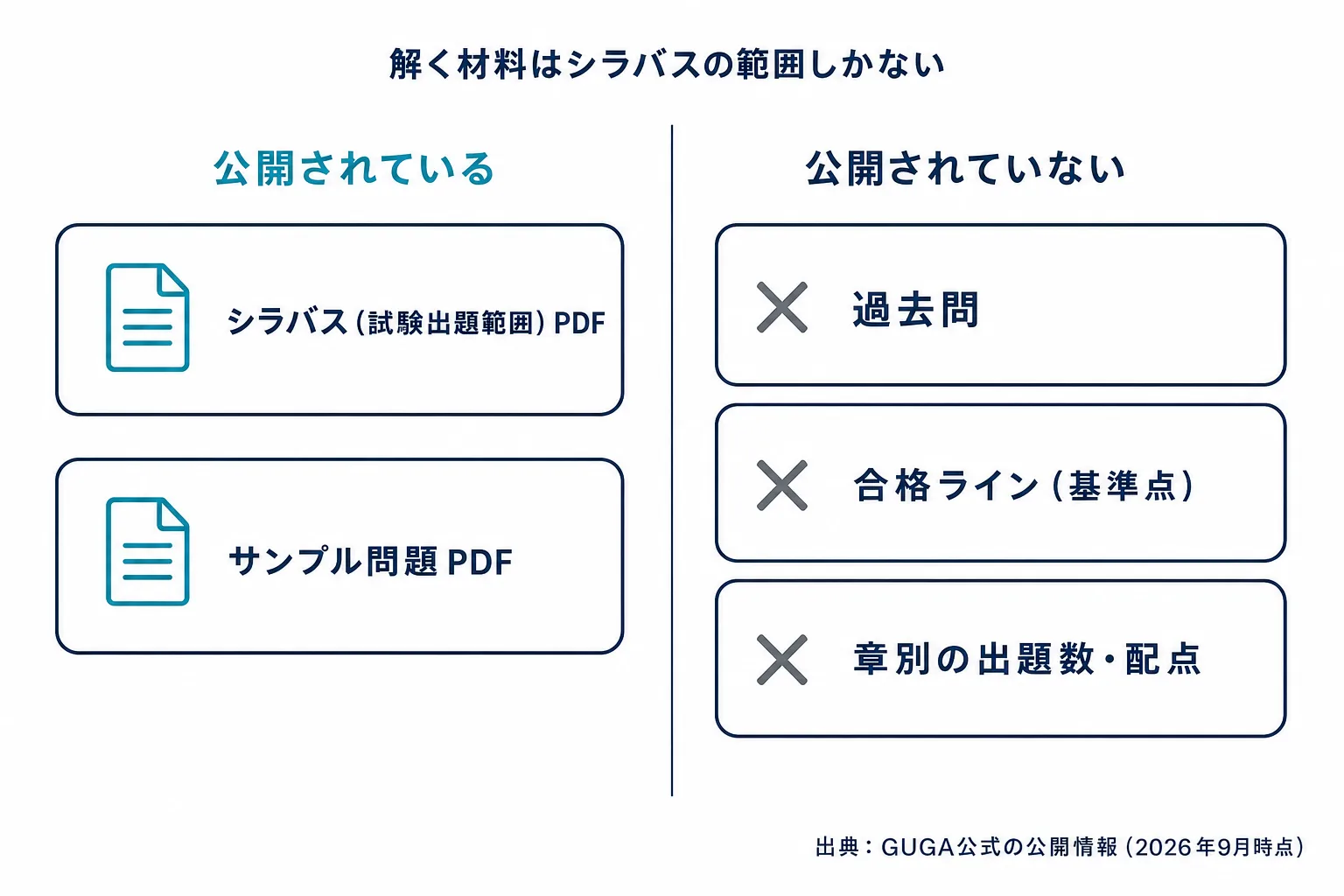 生成AIパスポート試験でGUGAが公開しているものと公開していないものを分けた図。公開されているのはシラバスPDFとサンプル問題PDFの2つ、公開されていないのは過去問・合格ライン・章別の出題数の3つであることを左右に並べた図