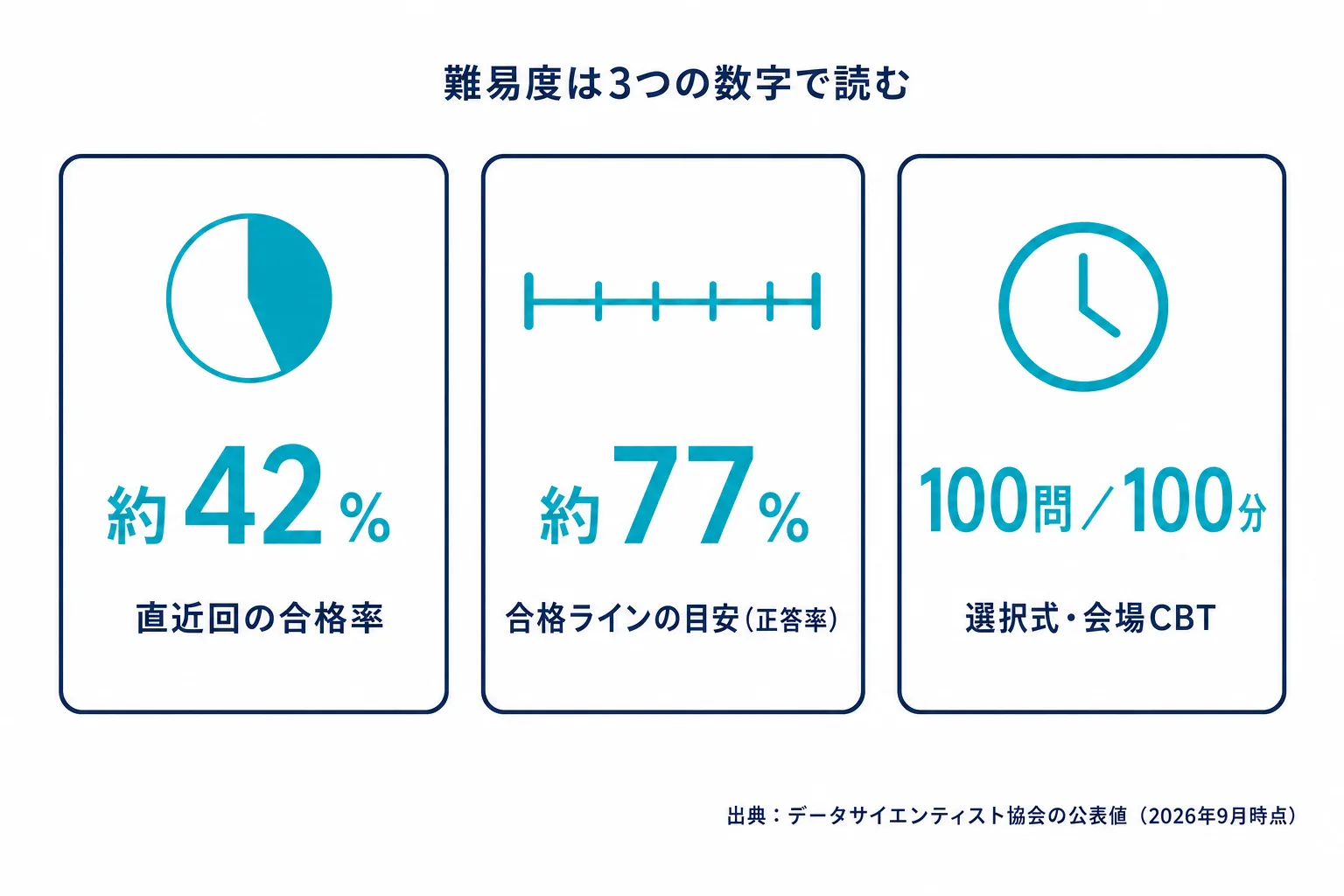 データサイエンティスト検定リテラシーレベルの難易度を決める3つの数字をカード形式で並べた図。合格率は約42パーセント、合格ラインの目安は正答率約77パーセント、試験は100問100分であることを3枚のカードで示した図