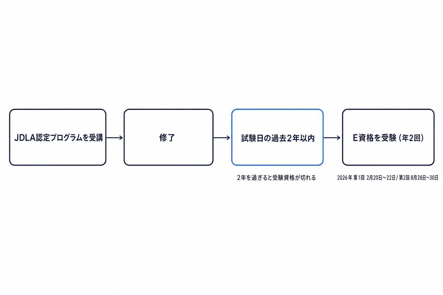 図解: E資格の難易度を作っている3つの構造（受験までの流れ）