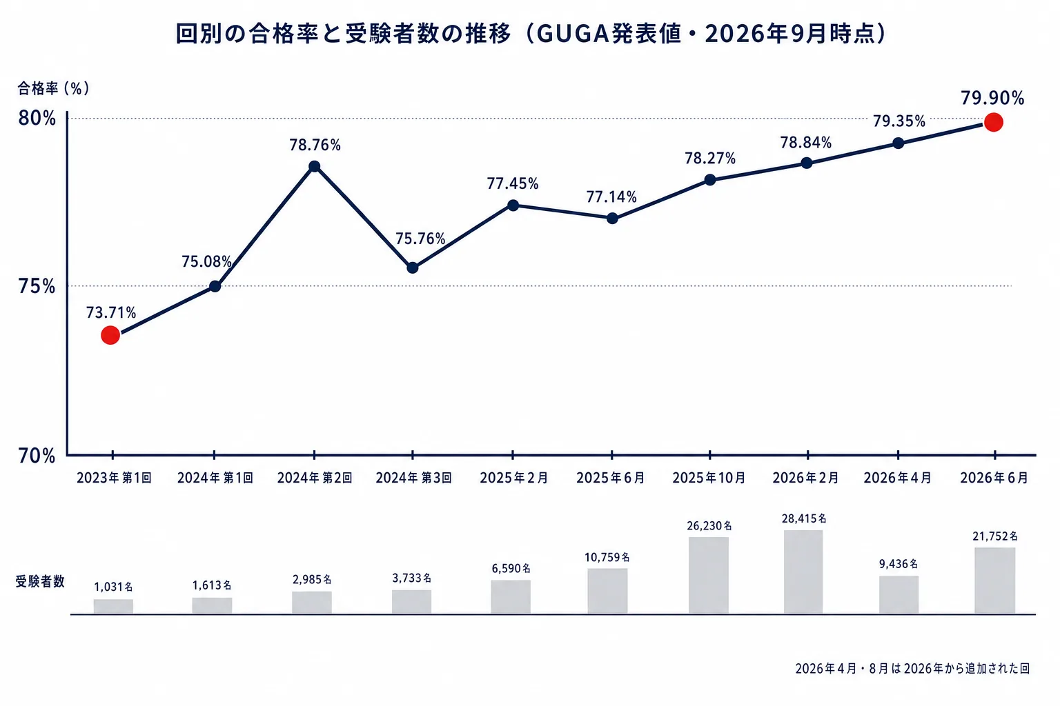 生成AIパスポートの回別合格率の推移。2023年第1回の73.71%から2026年6月の79.90%まで、10回分の合格率と受験者数を並べた折れ線グラフ