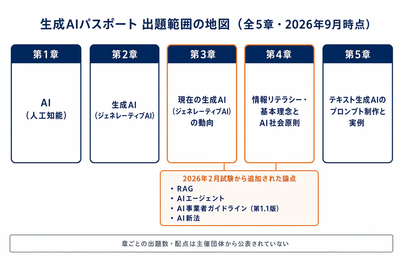 生成AIパスポートの出題範囲の地図。第1章AI、第2章生成AI、第3章現在の生成AIの動向、第4章情報リテラシー・基本理念とAI社会原則、第5章テキスト生成AIのプロンプト制作と実例の5つを並べ、第3章と第4章に2026年2月改訂での追加論点を示した図