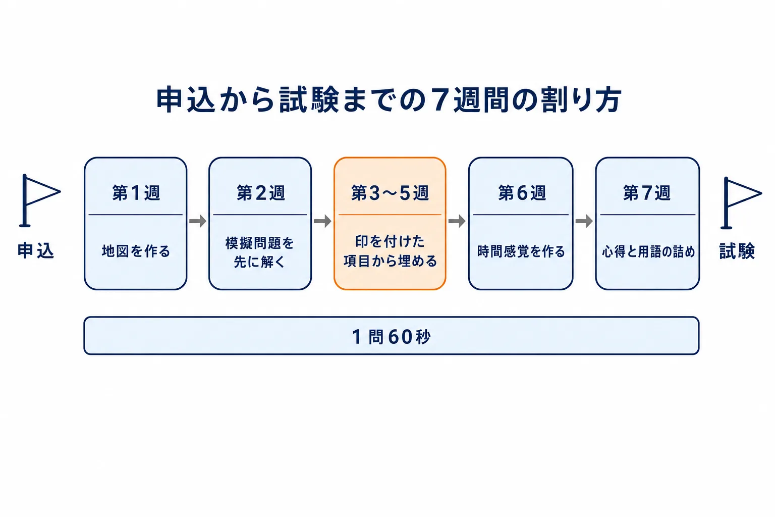 図解: 勉強時間の目安と、申込から逆算する計画の型