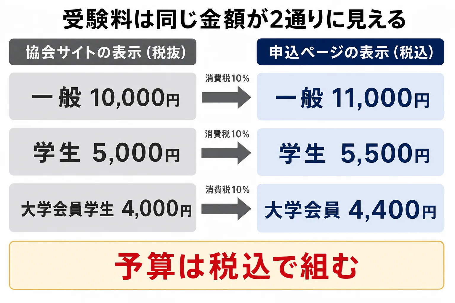 図解: 第1層：受験料は協会公表の3区分（税抜と税込の両方を押さえる）