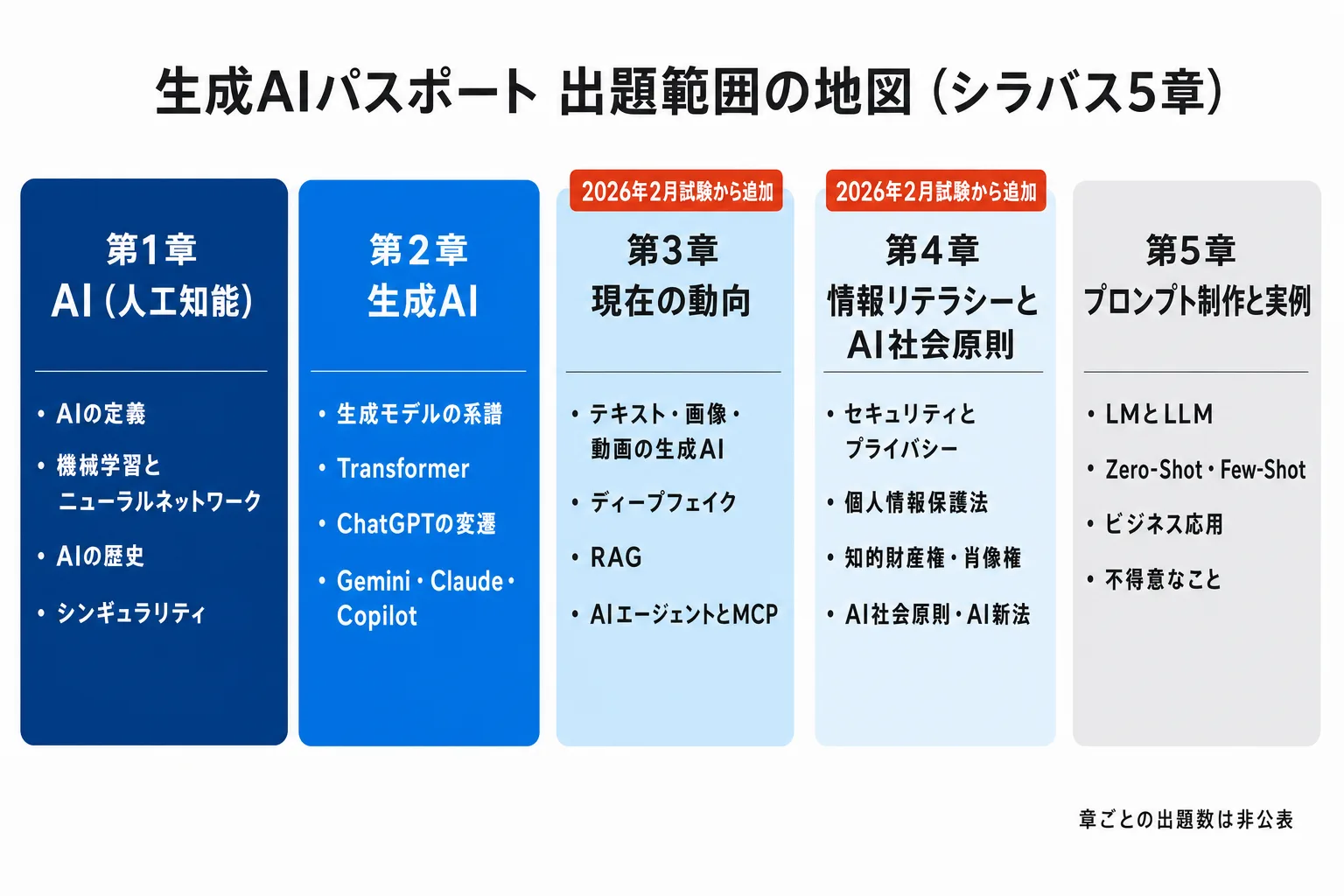 図解: 見直しの手順：シラバス5章のどこを取りこぼしたか