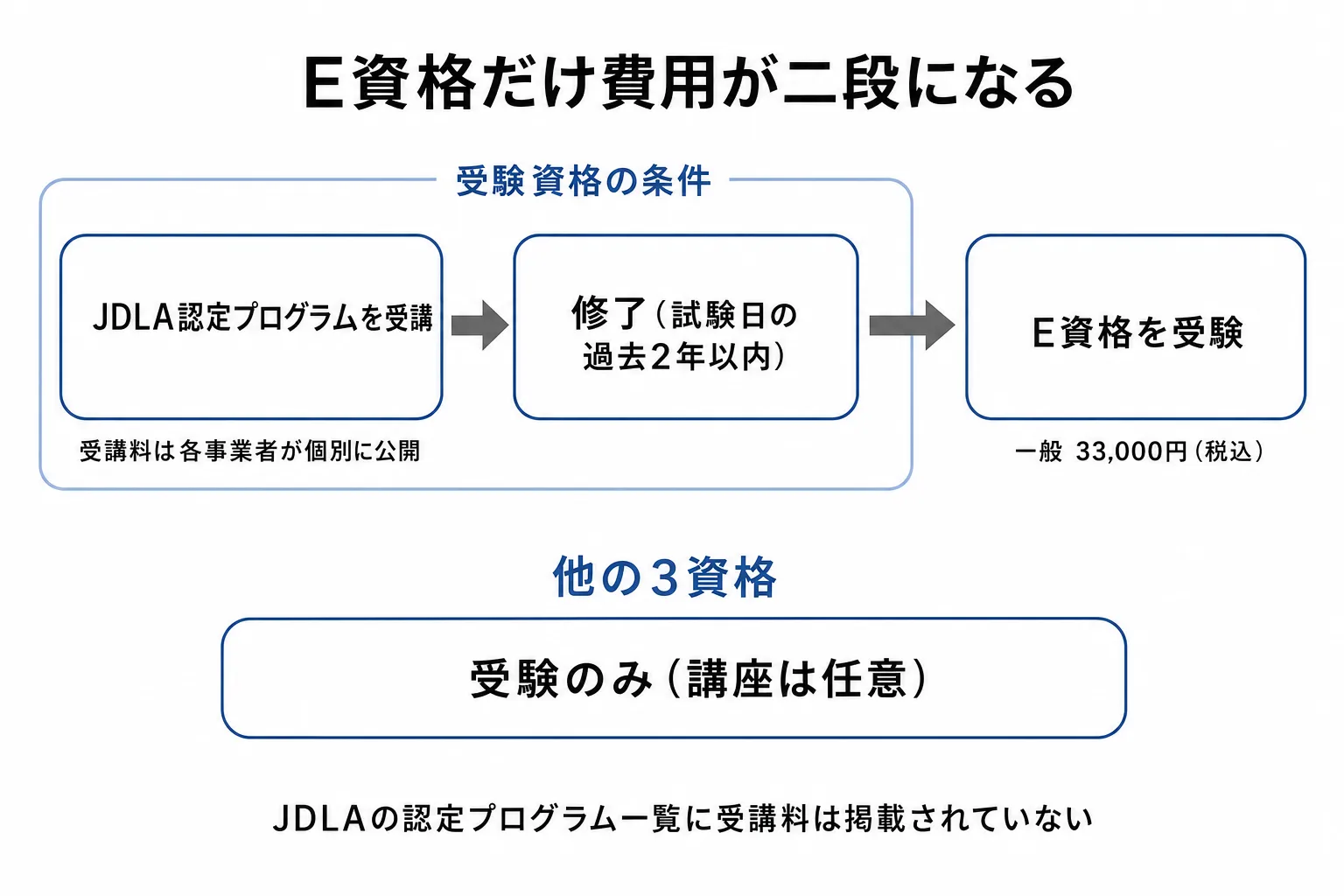 図解: E資格だけ費用構造が違う（認定プログラムの修了が必須）