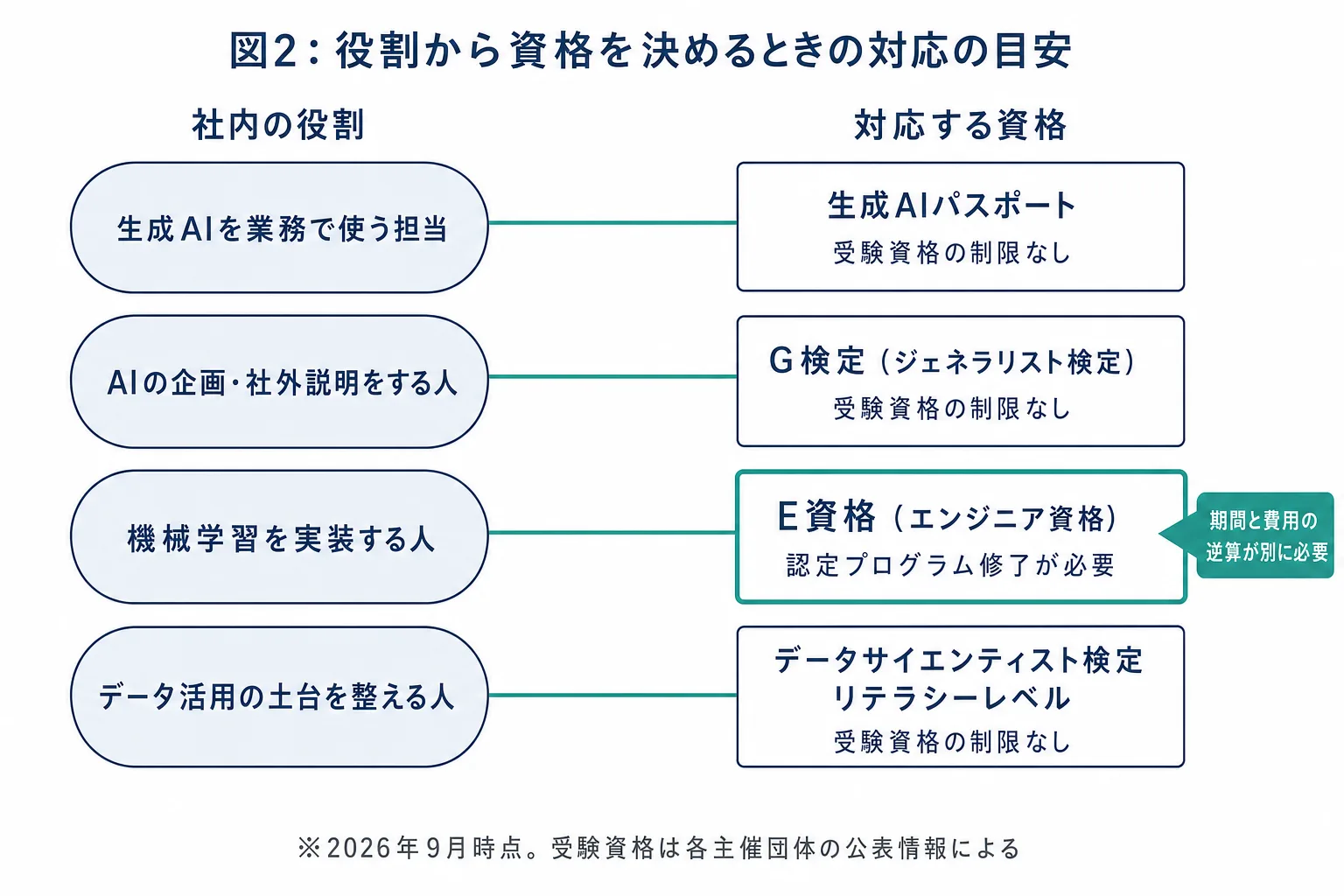 役割ごとに向くAI資格を示した対応図