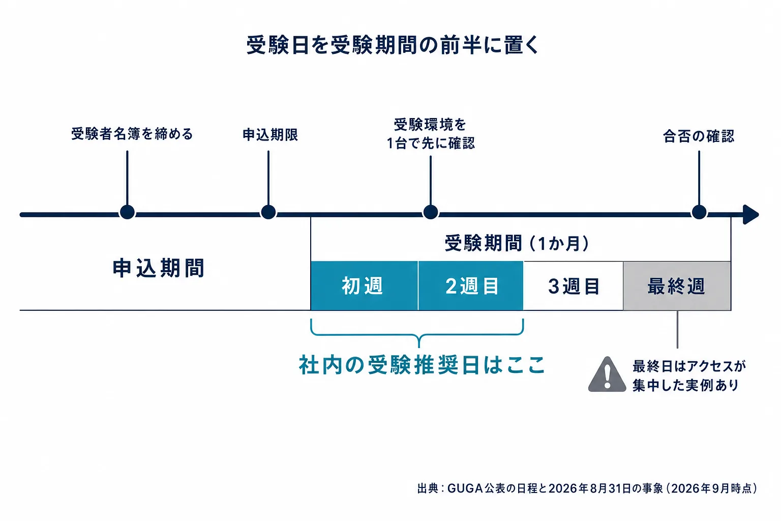 生成AIパスポートの企業側スケジュールの図。申込期間、受験者名簿の締切、受験環境の事前確認、受験期間1か月のうち初週から2週目に社内推奨日を置き、最終日の混雑を避けることを示した横軸の時間軸図