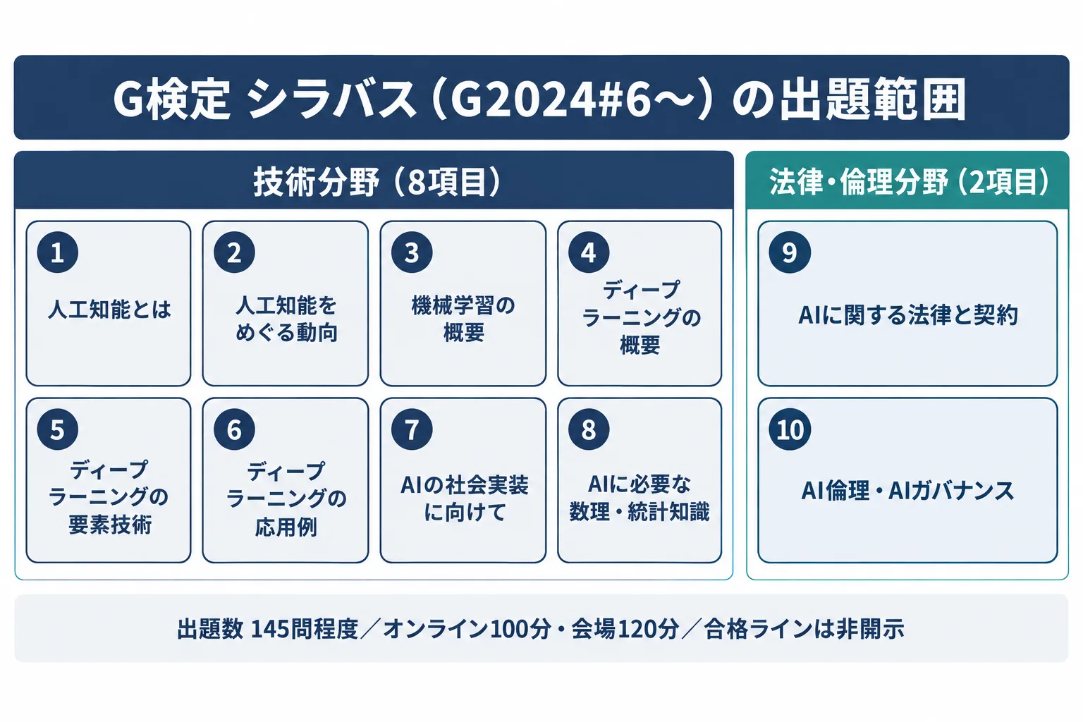 G検定シラバスの技術分野8項目と法律・倫理分野2項目を2つのブロックに分けて並べた出題範囲の地図
