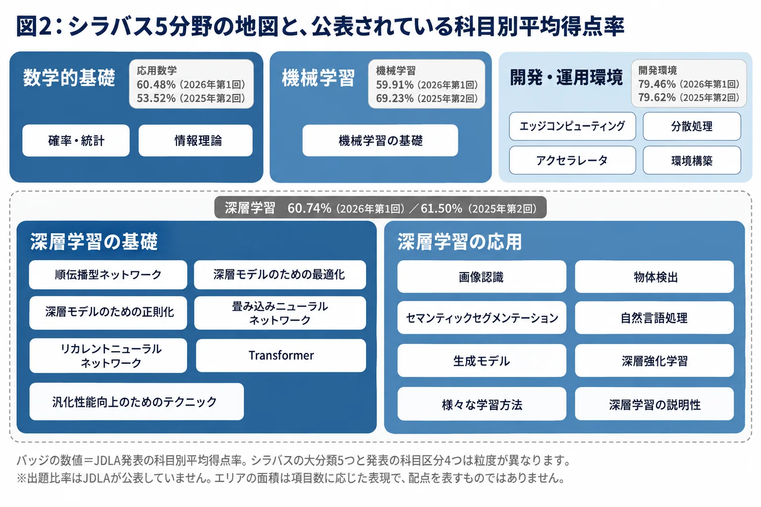 E資格シラバスの5大分類とその配下項目を地図状に並べ、JDLA公表の科目別平均得点率を各領域に添えた図
