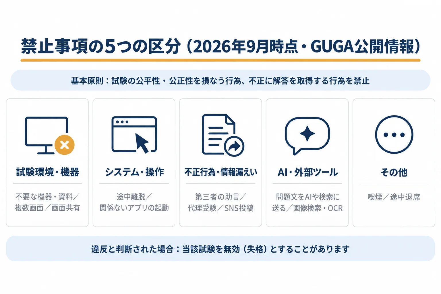 生成AIパスポートの禁止事項を5つの区分で示した図。試験環境・機器、システム・操作、不正行為と情報漏えい、AIと外部ツール、その他