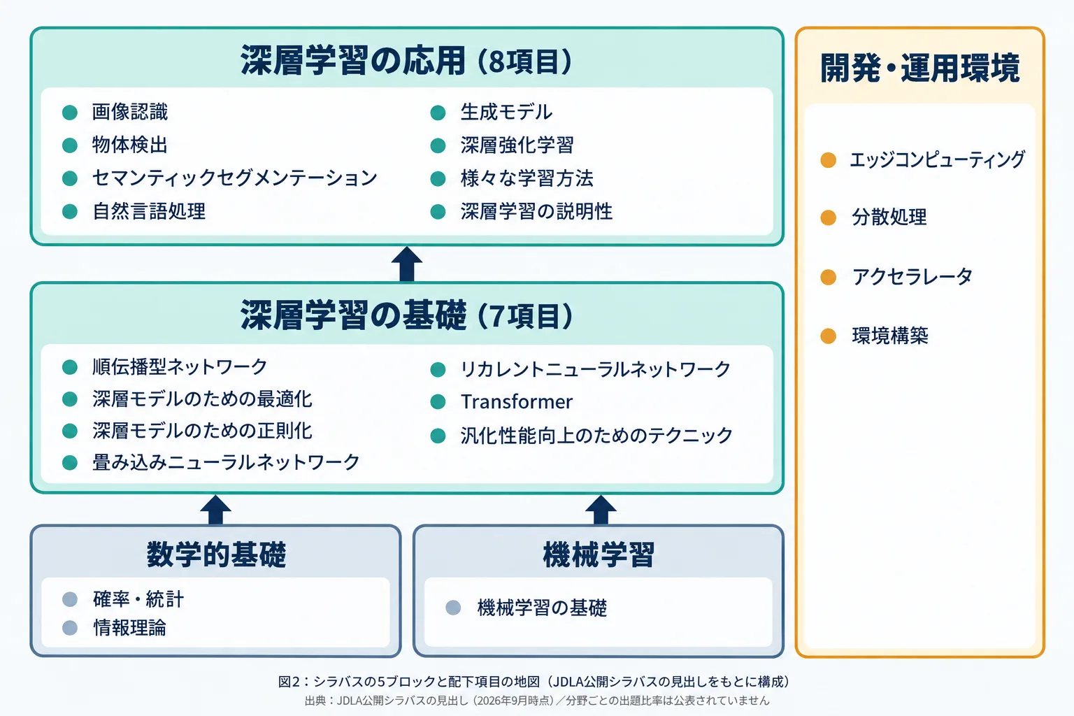 E資格シラバスの5ブロックを地図のように配置した図。数学的基礎と機械学習を土台に、深層学習の基礎、深層学習の応用が積み上がり、開発・運用環境が横に並ぶ構成