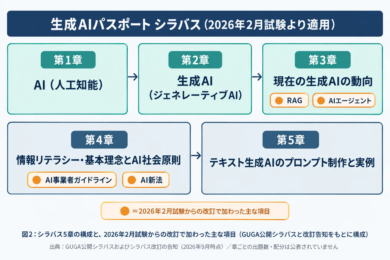 生成AIパスポートのシラバス5章の構成を示した地図状の図。第1章AIから第5章プロンプト制作まで5つのブロックを並べ、2026年2月試験からの改訂で追加された項目を示している