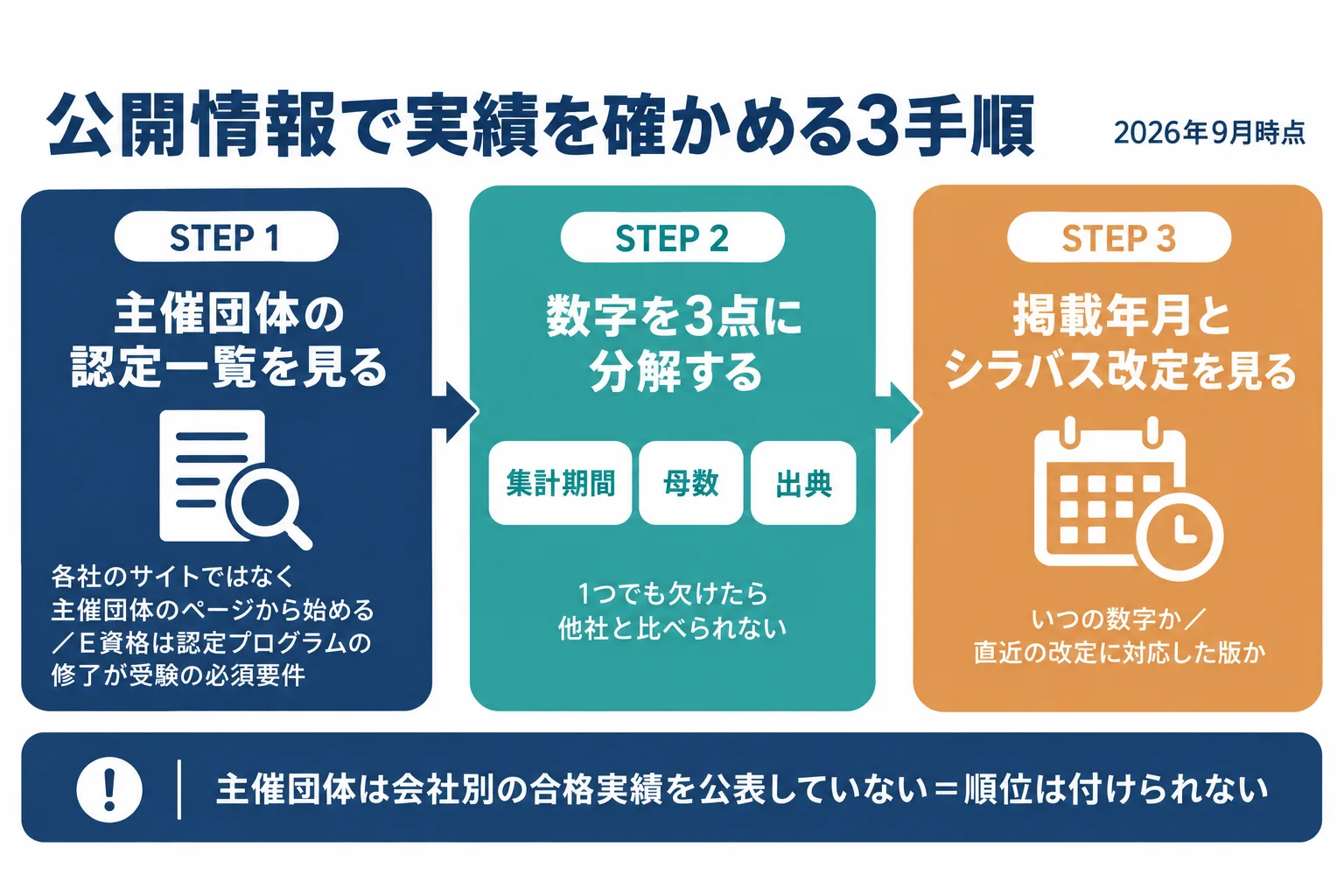 実績確認の3手順を示したフロー図