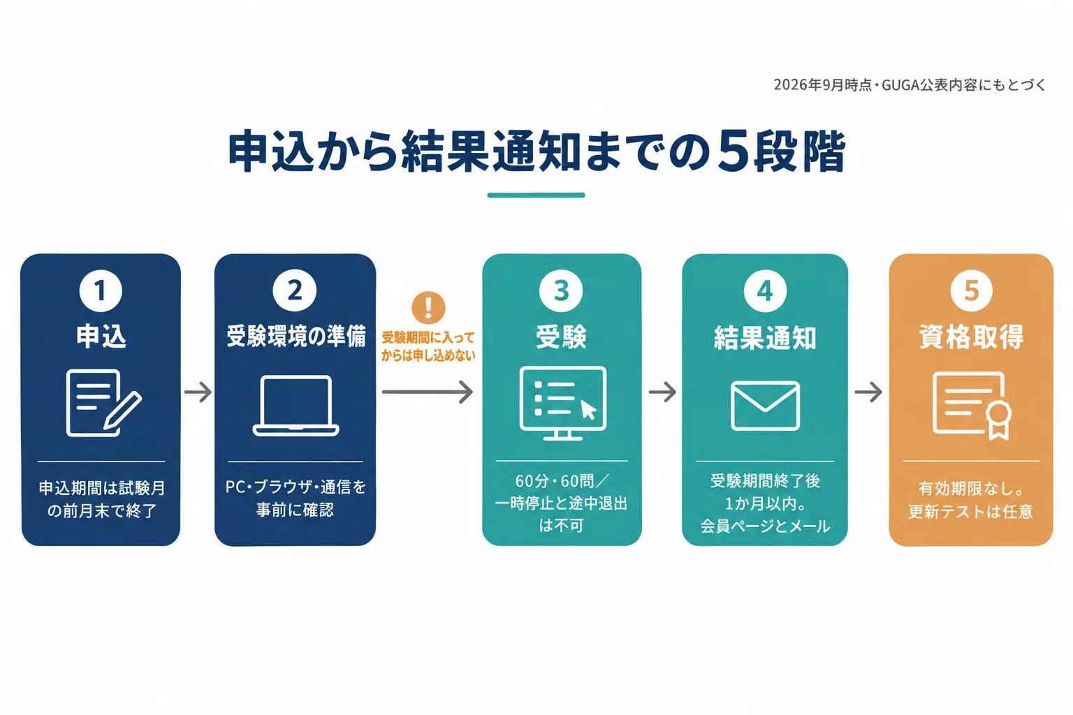生成AIパスポートの申込から結果通知までの5段階を示したフロー図