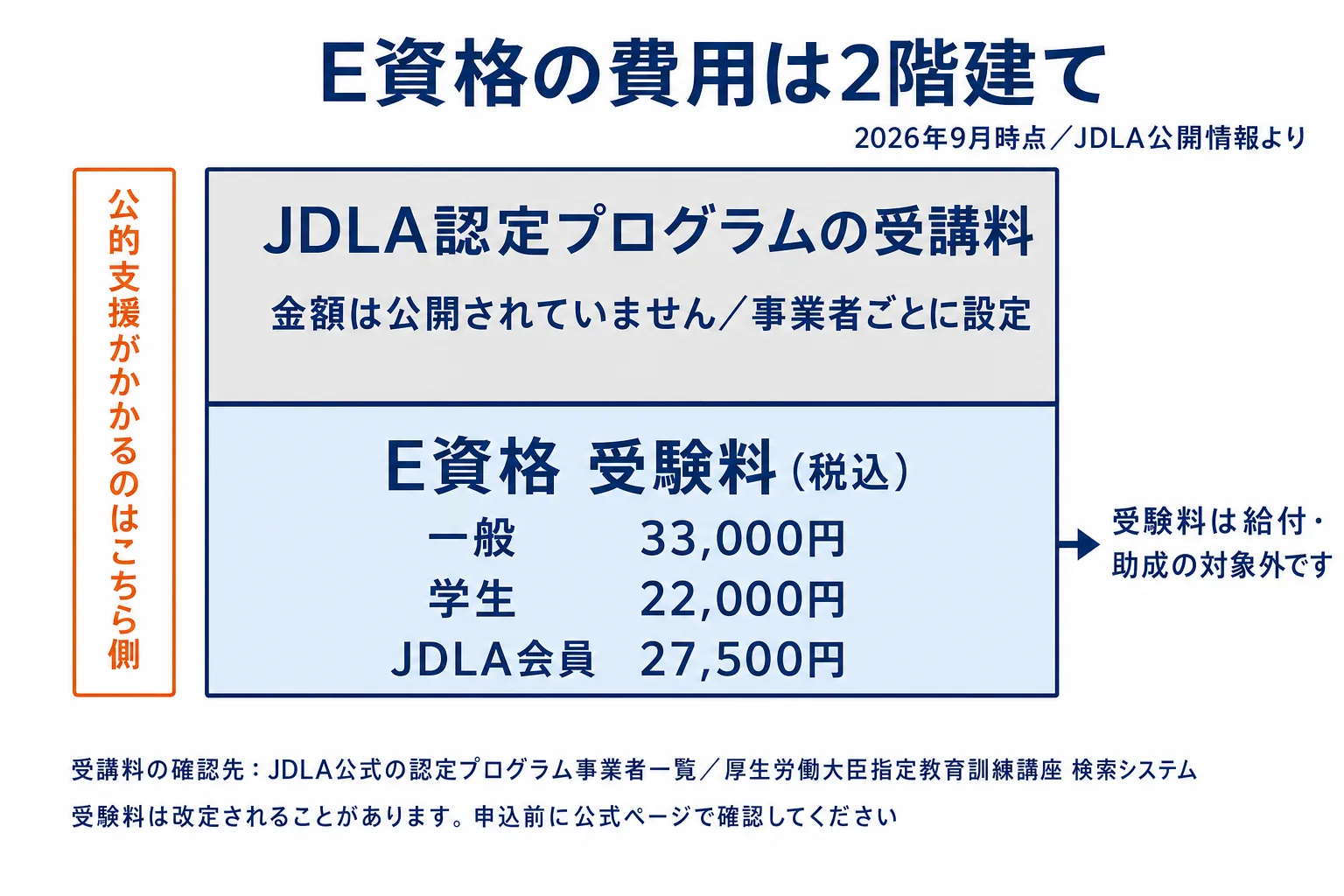E資格の費用を、公開されている受験料と、公開されていない認定プログラム受講料の2階建てで示し、公的支援制度が受講料側にだけかかることを表した図